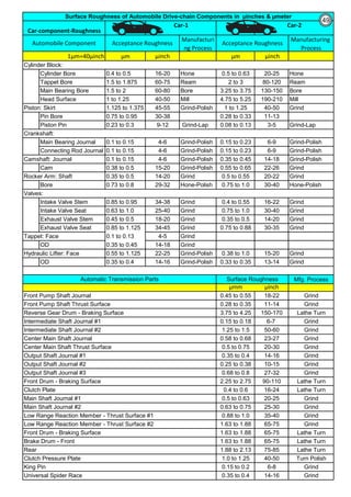 Manufacturi
ng Process
Manufacturing
Process
1µm=40µinch µm µinch µm µinch
Cylinder Block:
Cylinder Bore 0.4 to 0.5 16-20 Hone 0.5 to 0.63 20-25 Hone
Tappet Bore 1.5 to 1.875 60-75 Ream 2 to 3 80-120 Ream
Main Bearing Bore 1.5 to 2 60-80 Bore 3.25 to 3.75 130-150 Bore
Head Surface 1 to 1.25 40-50 Mill 4.75 to 5.25 190-210 Mill
Piston: Skirt 1.125 to 1.375 45-55 Grind-Polish 1 to 1.25 40-50 Grind
Pin Bore 0.75 to 0.95 30-38 0.28 to 0.33 11-13
Piston Pin 0.23 to 0.3 9-12 Grind-Lap 0.08 to 0.13 3-5 Grind-Lap
Crankshaft:
Main Bearing Journal 0.1 to 0.15 4-6 Grind-Polish 0.15 to 0.23 6-9 Grind-Polish
Connecting Rod Journal 0.1 to 0.15 4-6 Grind-Polish 0.15 to 0.23 6-9 Grind-Polish
Camshaft: Journal 0.1 to 0.15 4-6 Grind-Polish 0.35 to 0.45 14-18 Grind-Polish
Cam 0.38 to 0.5 15-20 Grind-Polish 0.55 to 0.65 22-26 Grind
Rocker Arm: Shaft 0.35 to 0.5 14-20 Grind 0.5 to 0.55 20-22 Grind
Bore 0.73 to 0.8 29-32 Hone-Polish 0.75 to 1.0 30-40 Hone-Polish
Valves:
Intake Valve Stem 0.85 to 0.95 34-38 Grind 0.4 to 0.55 16-22 Grind
Intake Valve Seat 0.63 to 1.0 25-40 Grind 0.75 to 1.0 30-40 Grind
Exhaust Valve Stem 0.45 to 0.5 18-20 Grind 0.35 to 0.5 14-20 Grind
Exhaust Valve Seat 0.85 to 1.125 34-45 Grind 0.75 to 0.88 30-35 Grind
Tappet: Face 0.1 to 0.13 4-5 Grind
OD 0.35 to 0.45 14-18 Grind
Hydraulic Lifter: Face 0.55 to 1.125 22-25 Grind-Polish 0.38 to 1.0 15-20 Grind
OD 0.35 to 0.4 14-16 Grind-Polish 0.33 to 0.35 13-14 Grind
Mfg. Process
µmm µinch
Front Pump Shaft Journal 0.45 to 0.55 18-22 Grind
Front Pump Shaft Thrust Surface 0.28 to 0.35 11-14 Grind
Reverse Gear Drum - Braking Surface 3.75 to 4.25 150-170 Lathe Turn
Intermediate Shaft Journal #1 0.15 to 0.18 6-7 Grind
Intermediate Shaft Journal #2 1.25 to 1.5 50-60 Grind
Center Main Shaft Journal 0.58 to 0.68 23-27 Grind
Center Main Shaft Thrust Surface 0.5 to 0.75 20-30 Grind
Output Shaft Journal #1 0.35 to 0.4 14-16 Grind
Output Shaft Journal #2 0.25 to 0.38 10-15 Grind
Output Shaft Journal #3 0.68 to 0.8 27-32 Grind
Front Drum - Braking Surface 2.25 to 2.75 90-110 Lathe Turn
Clutch Plate 0.4 to 0.6 16-24 Lathe Turn
Main Shaft Journal #1 0.5 to 0.63 20-25 Grind
Main Shaft Journal #2 0.63 to 0.75 25-30 Grind
Low Range Reaction Member - Thrust Surface #1 0.88 to 1.0 35-40 Grind
Low Range Reaction Member - Thrust Surface #2 1.63 to 1.88 65-75 Grind
Front Drum - Braking Surface 1.63 to 1.88 65-75 Lathe Turn
Brake Drum - Front 1.63 to 1.88 65-75 Lathe Turn
Rear 1.88 to 2.13 75-85 Lathe Turn
Clutch Pressure Plate 1.0 to 1.25 40-50 Turn Polish
King Pin 0.15 to 0.2 6-8 Grind
Universal Spider Race 0.35 to 0.4 14-16 Grind
Surface Roughness of Automobile Drive-chain Components in µinches & µmeter
Automatic Transmission Parts
Car-1 Car-2
Car-component-Roughness
Automobile Component Acceptance Roughness Acceptance Roughness
Surface Roughness
49
 