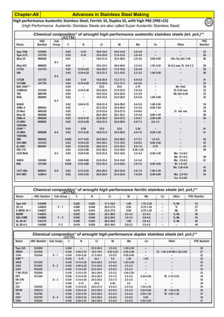 Advances in Stainless Steel MakingChapter-A9
By JGC Annamalai
High performance Austenitic Stainless Steel, Ferritic SS, Duplex SS, with high PRE (PRE>23)
(High Performance Austenitic Stainless Steels are also called Super Austenitic Stainless Steel)
53
 