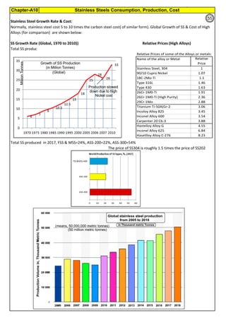 Stainless Steels Consumption, Production, CostChapter-A10
By JGC Annamalai
Stainless Steel Growth Rate & Cost:
SS Growth Rate (Global, 1970 to 2010)) Relative Prices (High Alloys)
Total SS produc
Total SS produced in 2017, FSS & MSS=24%, ASS-200=22%, ASS-300=54%
The price of SS304 is roughly 1.5 times the price of SS202
Normally, stainless steel cost 5 to 10 times the carbon steel cost( of similar form). Global Growth of SS & Cost of High
Alloys (for comparison) are shown below:
Relative Prices of some of the Alloys or metals:
Name of the alloy or Metal Relative
Price
Stainless Steel, 304 1
90/10 Cupro Nickel 1.07
18C-2Mo-Ti 1.1
Type 316L 1.46
Type 430 1.63
26Cr-1M0-Ti 1.91
26Cr-1M0-Ti (High Purity) 2.36
29Cr-1Mo 2.88
Titanium Ti-50A(Gr-2 3.06
Incoloy Alloy 825 3.45
Inconel Alloy 600 3.54
Carpenter 20 Cb-3 3.88
Hastelloy Alloy G 4.55
Inconel Alloy 625 6.84
Hasetlloy Alloy C-276 8.23
55
 