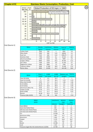 Stainless Steels Consumption, Production, CostChapter-A10
By JGC Annamalai
Cost (Source-1)
Cost (Source-2)
Cost (Source-3)
56
 