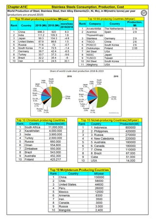 Stainless Steels Consumption, Production, CostChapter-A10
By JGC Annamalai
World Production of Steel, Stainless Steel, their Alloy Elements(Cr, Ni, Mo), in Mt(metric tonne) per year
(productions are around 2019)
57
 