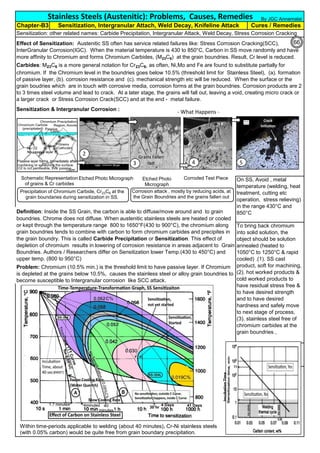 Sensitization: other related names: Carbide Precipitation, Intergranular Attack, Weld Decay, Stress Corrosion Cracking
Sensitization & Intergranular Corrosion :
On SS, Avoid , metal
temperature (welding, heat
treatment, cutting etc
operation, stress relieving)
in the range 430°C and
850°C
To bring back chromium
into solid solution, the
object should be solution
annealed (heated to
1050°C to 1250°C & rapid
cooled) .(1). SS cast
product, soft for machining,
(2). hot worked products &
cold worked products to
have residual stress free &
to have desired strength
and to have desired
hardness and safely move
to next stage of process,
(3). stainless steel free of
chromium carbides at the
grain boundries ,
Definition: Inside the SS Grain, the carbon is able to diffuse/move around and to grain
boundries. Chrome does not diffuse. When austenitic stainless steels are heated or cooled
or kept through the temperature range 800 to 1650°F(430 to 900°C), the chromium along
grain boundries tends to combine with carbon to form chromium carbides and precipites in
the grain boundry. This is called Carbide Precipitation or Sensitization. This effect of
depletion of chromium results in lowering of corrosion resistance in areas adjacent to Grain
Boundries. Authors / Researchers differ on Sensitization lower Temp.(430 to 450°C) and
upper temp. (800 to 950°C)
Problem: Chromium (10.5% min.) is the threshold limit to have passive layer. If Chromium
is depleted at the grains below 10.5%, causes the stainless steel or alloy grain boundries to
become susceptible to Intergranular corrosion like SCC attack.
Stainless Steels (Austenitic): Problems, Causes, Remedies
(2a). Sensitization :
Effect of Sensitization: Austenitic SS often has service related failures like: Stress Corrosion Cracking(SCC),
InterGranular Corrosion(IGC). When the material temperature is 430 to 850°C, Carbon in SS move randomly and have
more affinity to Chromium and forms Chromium Carbides, (M23C6) at the grain boundries. Result, Cr level is reduced.
Carbides: M23C6 is a more general notation for Cr23C6, as often, Ni,Mo and Fe are found to substitute partially for
chromium. If the Chromium level in the boundries goes below 10.5% (threshold limit for Stainless Steel), (a). formation
of passive layer, (b). corrosion resistance and (c). mechanical strength etc will be reduced. When the surface or the
grain boudries which are in touch with corrosive media, corrosion forms at the grain boundries. Corrosion products are 2
to 3 times steel volume and lead to crack. At a later stage, the grains will fall out, leaving a void, creating micro crack or
a larger crack or Stress Corrosion Crack(SCC) and at the end - metal failure.
Chapter-B3 Sensitization, Intergranular Attach, Weld Decay, Knifeline Attack Cures / Remedies
By JGC Annamalai
- What Happens -
Schematic Representation
of grains & Cr carbides
Etched Photo Micrograph Etched Photo
Micrograph
Corroded Test Piece
Precipitation of Chromium Carbide, Cr23C6 at the
grain boundaries during sensitization in SS.
Corrosion attack , mostly by reducing acids, at
the Grain Boundries and the grains fallen out
IncubationTime
Grains Fallen
out
Grains
Fallen out
1
2
5431
Within time-periods applicable to welding (about 40 minutes), Cr-Ni stainless steels
(with 0.05% carbon) would be quite free from grain boundary precipitation.
66
 