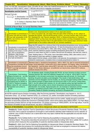 Chapter-B3 Sensitization, Intergranular Attach, Weld Decay, Knifeline Attack Cures / Remedies
By JGC Annamalai
Sensitization and its Control:
Derived Formula :
Controls & Revert Back to normal Stainless Steel :
Way
All ASTM material require Solution Annealing, after the forming operation. Sensitization may happen in : At (1).
Fabrication Shop, (2). at Heat Treatment Shop, (3). at Service, (4). earlier incomplete Solution annealing operation
C, % Carbon in Stainless Steel. For SS304,
carbon is 0.08%
Measure of Sensitization: Susceptibility Test of SS to intergranular attack are described in ASTM A262
Temperature
Control
Practice A—Oxalic Acid Etch Test for Classification of Etch Structures of Austenitic Stainless Steels. The Oxalic
Acid Etch Test is used for acceptance of wrought or cast austenitic stainless steel material but not for rejection of
material. Use of A262 Practice A as a stand-alone test may reject material that the applicable hot acid test would
find acceptable;
Practice B—Ferric Sulfate-Sulfuric Acid Test for Detecting Susceptibility to Intergranular Attack in Austenitic
Stainless Steels. This practice describes the procedure for conducting the boiling 120-h ferric sulfate–50 % sulfuric
acid test which measures the susceptibility of austenitic stainless steels to intergranular attack.
Practice C—Nitric Acid Test for Detecting Susceptibility to Intergranular Attack in Austenitic Stainless Steels. This
practice describes the procedure for conducting the boiling nitric acid test as employed to measure the relative
susceptibility of austenitic stainless steels to intergranular attack.
(1). All stainless steels, including Duplex SS, PH SS etc have chromium as their corrosion
resisting element. But, when the material is heated and / or kept at 425 to 950°C, they are
sensitized. In the corrosion environment, the stainless steel will corrode. (2). During cold
working, the grains are piled up and elangated. This results in high tensile stress, high
hardness and low elangation and low ductility. (3). During prolonged heating at 850 to 950°C,
the material changes to Sigma phase and during shut down or turn around, cooling below
250°C, the SS material start cracking. (4). As cast material surface has high hardness and
high strength at the surface, due to uneven temperature and asymmetical structure.
Sensitization, low ductility, Sigma formation etc are reversed or restored to normal annealed
condition, by heating to around 1050°C and rapid cooling. This is called full Solution
Annealing. Details on Solution Annealing, are found in Annexture-An2.
Sensitization, Cold Working,
Sigma formation etc are fully
reversed or restored to the
original grain, by full solution
annealing (say for SS304, at
1050°C). Solution Annealing
also makes SS soft, removes
magnetism and surface is
bright.
Sensitization is proprotional to
Temperature (normally SS-304
has low sensitization around
450°C and high sensitization
around 850°C)
Findings
FullSolutionAnnealingto
recoverChromium
0.02% is min. threshold limit for Carbon in Fe-C steel solid solution
(1). Extra Low Carbon SS: Use base metal and weld metal containing, as min. carbon as
possible like SS304L, SS316L(ASTM specify 0.03%C, but some Vendors offer 0.02% also)
(2). Stabilized SS: Use Titanium stabilized, SS321 or Niobium(Columbium or Tantalum)
stabilized SS347 as they have more affinity towards Carbon and they immediately form their
carbides, leaving Chromium free in the solid solution to form passive layer. Chromium Oxide
passive layer on the surface make the SS as corrosion resistance.
Control
CarbonControl
Stabilization
DwellTimeControl
T, Sensitization Incubation Time (material
starting sensitization , in minute)
Time: For SS-304, Sensitization starts, just after 40 sec, when the material temperature is 800°C. Faster Cooling:
Cooling from 900 to 400°C, within 2 Minutes will produce negligible sensitization.
Solution Annealing Temperatures: For all SS grades, stainless steel must be cooled rapidly enough to avoid the
formation of secondary phases like Chromium Carbide(Cr23C6) which forms below about 900C(1650F). For High alloys,
the secondary phases will form at high temperatures. Chi phase is forming at 1095C(2000F). So the high alloys, must be
the Solution Annealed at high temperatures, say about 1095(2000F).
So, for process like Solution Annealing, the SS material,
should be fast cooled (for SS304,1.34 min) ie before
incubation start temperature, to 400°C.
Sensitization is proportional to
Carbon (SS-304 has 0.08%C.
It has high sensitization & SS-
304L has 0.03%C; has low
sensitization)
Keep the SS material, for a minimum time in the sensitizing temperature zone, during welding,
heating for rolling, forging, tube bending etc. Or take the temperature above sensitizing
temperature (say above 950°C). Often, after rolling, forging, hot bending etc operations are
done, heat the material to solution annealing temperature above 950°C. do rapid water
quench to reach black hot 400°C or below. Normal thick SS welding: Use heat sink, close to
weld. Welding Heat is = I
2
Rt Joules. Have intermittant welding. Often, allow weld to cool or
skip welding or back step welding or stagger welding.
Spot welds of SS thin sheets, current flows in milli seconds. No sensitization or corrosion is
noticed for several years. Incubation time is inversely proportional to Carbon %
Sensitization is proportional to
Dwelling Time (normally spot
welding of thin sheet, in 0.001
sec, has no sensitization;
Multilayer, High Energy
Welding, Heat Treatment etc.
has high sensitization)
Stainless steel is sensitized at temperature , 425 to 950°C. So, plan to avoid this temperature
range, during fabrication, construction and in plant operation. For forging, rolling, hot bending
etc operations, heat the piece, above 900°C and work. Do not stress relieve, in the sensitizing
range. For SS, Stress relieving is not preferred, but may be done, below 400°C (relieves
residual stresses 30 to 40%)
T=10((3.96-(47.92*C))
T=10^[3.96-(47.92*C)]
67
 