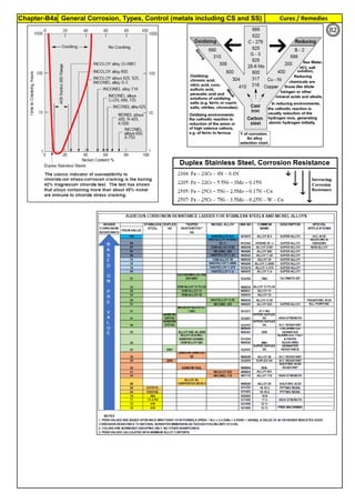 Chapter-B4a General Corrosion, Types, Control (metals including CS and SS) Cures / Remedies
By JGC Annamalai
82
 