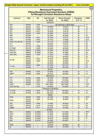 Chapter-B4a General Corrosion, Types, Control (metals including CS and SS) Cures / Remedies
By JGC Annamalai
86
 