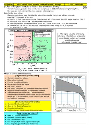 Chapter-B5 Cures / RemediesDelta Ferrite in SS Welds & Base Metals and Castings
By JGC Annamalai
Ferrite Formers Cr, Si, Mo, Nb, W
Austenite Formers C, Ni, Mn, Cu, N
(b). Role of Phosphorus and Sulfur in Stainless Steel Solidification Cracking :
The following chart, gives the effect of Sulfur and phosphorus, on SS Solidification cracking Vs Creq/Nieq.
Red areas are crack prone and the green areas are not crack prone.
Based on the chart below :
Higher the chromium or lower the nickel, the point will be moved to the right and will have no crack.
Lower the P+S, there will be no crack.
(1). For 0.01% P+S, there will be no crack, if the Creq/Nieq is 0.9 This means, 8%Ni SS, should have min. 7.2% Cr
(2). For higher P+S, for no crack, Creq/Nieq should be increased
(3). For Creq/Nieq=1.5, P+S should be max. 0.06%. For 18% Cr, Ni should be 12% or less for no crack.
(4). Normally, SS304, has P+S around 0.06%. The Creq/Nieq is 1.56, (Creq=19.625, Ni eq 12.58) .
So, there will be no crack.
Effects of Ferrites in Stainless Steels
 Corrosion resistance, reduced
 Hot cracking , reduced
 Prone to embrittlement Cracks
 High strength, Brittle, low ductile
 Low impact Strength
 Low impact & magnetic, not suitable for Nuclear Applications
 Higher the ferrites, higher the % Sigma Phase formation,

 Corrosion Resistance Reduced
 Good for Hot Cracking Resistance
 Embrittlement Cracking
 Medium strength, Ductile, moderate impact strength.
 Good for Corrosion Resistance
 Resist the formation of Hot Cracking
 Low Embrittlement Cracks
 Low Strength, high ductile, high impact strength
 Low Magnetic , good for Nuclear Applications
High Ferrites : (FN above 12%)
Medium Ferrites : (FN 5 to 12%)
Low Ferrites (FN :1 to 5%)
The higher solubility for impurity
elements in ferrite leads to less inter-
dendritic segregation and reduces
cracking tendency
(Borland & Younger 1960)
At low temperatures (below -150°C, ferrite changes to
martensite and decreases the toughness. At high temperatures
(above 500°C) Sigma phase is formed. Sigma Phase is brittle
and has low in toughness
96
 