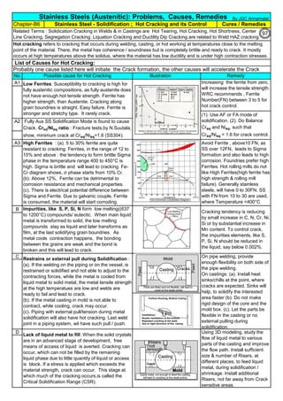 Chapter-B6
A1
A2
A3
B
C
D
Stainless Steels (Austenitic): Problems, Causes, Remedies
Hot cracking refers to cracking that occurs during welding, casting, or hot working at temperatures close to the melting
point of the material. There, the metal has coherence / soundness but is completely brittle and ready to crack. It mostly
occurs at high temperatures above the solidus, where the material has low ductility and is under high contraction stresses.
Possible cause for Hot CrackingNo.
Cracking tendency is reducing
by small increase in C, N, Cr, Ni,
Si or by substantial increase in
Mn content. To control crack,
the impurities elements, like S,
P, Si, N should be reduced in
the liquid, say below 0.002%.
Illustration Remedy
Cures / RemediesStainless Steel - Solidification ; Hot Cracking and its Control
High Ferrites : (a). 5 to 30% ferrite are quite
resistant to cracking. Ferrites, in the range of 12 to
15% and above : the tendency to form brittle Sigma
phase in the temperature range 400 to 450°C is
high. Sigma is brittle and will lead to cracking. Fe-
Cr diagram shows, σ phase starts from 10% Cr.
(b). Above 12%, Ferrite can be detrimental to
corrosion resistance and mechanical properties.
(c). There is electrical potential difference between
Sigma and Ferrite. Due to galvanic couple, Ferrite
is consumed, the material will start corroding.
Avoid Ferrite , above10 FN, as
SS over 12FN, leads to Sigma
formation and also leads to high
corrosion. Foundries prefer high
Ferrites. Hot rolling mills do not
like High Ferrites(high ferrite has
high strength & rolling mill
failure). Generally stainless
steels, will have 0 to 30FN. SS
with FN from 10 to 30 are used,
where Temperature <400°C
Impurities, like S, P, Si, N form low melting((637
to 1200°C) compounds/ eutectic. When main liquid
metal is transformed to solid, the low melting
compounds stay as liquid and later transforms as
film, at the last solidifying grain boundries. As
metal cools contraction happens, the bonding
between the grains are weak and the bond is
broken and this will lead to crack.
Related Terms : Solidication Cracking in Welds & in Castings are Hot Tearing, Hot Cracking, Hot Shortness, Center
Line Cracking, Segregation Cracking. Liquation Cracking and Ductility Dip Cracking are related to Weld HAZ cracking.
Lack of liquid metal to fill: When the solid crystals
are in an advanced stage of development, free
means of access of liquid is averted. Cracking can
occur, which can not be filled by the remaining
liquid phase due to little quantity of liquid or access
is block. If a stress is applied which exceeds the
material strength, crack can occur. This stage at
which much of the cracking occurs,is called the
Critical Solidification Range (CSR).
List of Causes for Hot Cracking:
Probably one cause listed here will initiate the Crack formation, the other causes will accelerate the Crack
Low Ferrites: Susceptibility to cracking is high for
fully austenitic compositions, as fully austenite does
not have enough hot tensile strength. Ferrite has
higher strength, than Austenite. Cracking along
grain boundries is straight. Easy failure. Ferrite is
stronger and stretchy type. It rarely crack.
Fully Aus SS Solidification Mode is found to cause
Crack. Creq/Nieq ratio : Fracture tests,by N.Suutala,
show, minimum crack at Creq/Nieq=1.6 (SS304).
Increasing the ferrite from zero,
will increase the tensile strength.
WRC recommends , Ferrite
Number(FN) between 3 to 5 for
hot crack control.
(1). Use AF or FA mode of
solidification. (2). Do Balance
Creq and Nieq, such that
Creq/Nieq = 1.6 for crack control.
On pipe welding, provide
enough flexibility on both side of
the pipe welding.
On castings: (a). Install heat
sinks/chills at the point, where
cracks are expected. Sinks will
help, to solidify the interested
area faster (b). Do not make
rigid design of the core and the
mold box. (c). Let the parts be
flexible in the casting or no
external pulling during
solidification.
Restrains or external pull during Solidification :
(a). If the welding on the piping or on the vessel, is
restrained or solidified and not able to adjust to the
contracting forces, while the metal is cooled from
liquid metal to solid metal, the metal tensile strength
at the high temperatues are low and welds are
ready to fail and lead to crack.
(b). If the metal casting in mold is not able to
contract, while cooling, crack may occur.
(c). Piping with external pull/tension during metal
solidification will also have hot cracking. Last weld
joint in a piping system, wil have such pull / push.
Using 3D modeling, study the
flow of liquid metal to various
parts of the casting and improve
the flow path. Install sufficient
size & number of Risers, at
different places, to feed liquid
metal, during solidification /
shrinkage. Install additional
Risers, not far away from Crack
sensitive areas.
By JGC Annamalai
97
 