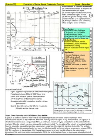 Cures / Remedies
Chapter-B7 Formation of Brittle Sigma Phase & its Controls
118
Singma Phase in Brief:
Sigma (σ) phase: high chromium brittle intermetallic phase.
Precipitates between 500 and 1000ºC over time.
Forms more readily in δ ferrite than in austenite.
Affects toughness and corrosion resistance.
Grades containing Mo require less time for σ phase
precipitation.
Control: Control the amount of δ ferrite in austenitic
SS welds and the thermal cycle.
Sigma Phase formation on SS Welds and Base Metals :
Exposure of austenitic stainless steel welds to elevated temperatures can lead to extensive changes in the
microstructural features of the weld metal. The welds normally contain a duplex (ϒ+δ) microstructure. On exposure to
elevated temperatures over a long period of time, a continuous network of M23C6 carbide forms at the austenite/ferrite
interface. Often the network has been observed to be interconnected. The formation of the network of carbides has been
found to reduce the elevated temperature creep-rupture properties of the type-308 stainless steel welds. The ferrite in
type-308 austenitic stainless steel welds has been found to be unstable and upon aging at temperatures between 550 to
850°C it transforms to sigma phase. All of these phase changes have been found to influence the creep-rupture
properties of the weld metal. At temperatures below 550°C the ferrite has been found to decompose spinodally into (α &
α') phases.
Embrittlement in stainless steel welds
(1). Delta ferrite changes to è sigma, chi
and chromium enriched alpha.
(2). Increasing Cr and Mo content, leads
to the formation of sigma phases.
(3). Mo has greater effect (4 times
greater) than the Cr in sigma formation.
(4). Nitrogen additions have a retarding
effect on sigma phase formation.
120
 