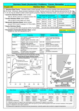 * Austenitic Stainless Steels: which contain
* Ferritic stainless steels: which contain
* Martensitic Stainless Steels: which contain
* Duplex Stainless Steels:
Cr is around 25% (50% Austenite & 50% Ferrite)
18-20% Cr, 8 to 10 % Ni and Cu, Al, Ti
around 13% Cr and C varying in 0.15 to 0.95%
* Precipitation Hardenable Stainless Steel: contain
Stainless Steels (Austenitic): Problems, Causes, Remedies
(1). Stainless Steel Family : Stainless steels contain typically 10-30 % chromium besides other elements like C,
Mn, Si, S etc. Chromium gives corrosion resistance to steel. Varying amounts of other alloying elements like Ni, Mn, Mo,
V, Ti, N, etc may be added to obtain certain specific properties. Majority of Stainless steels are grouped into 5 types.
12% to 30% Cr and 0.08% to 0.12%C
18% Cr, 8% Ni, and C is in between 0.03-0.15%
Stainless Steel - Properties
Chapter-A4
By JGC Annamalai
Ferrite Formers Cr, Si, Mo, Nb, W
Austenite Formers C, Ni, Mn, Cu, N
12
 