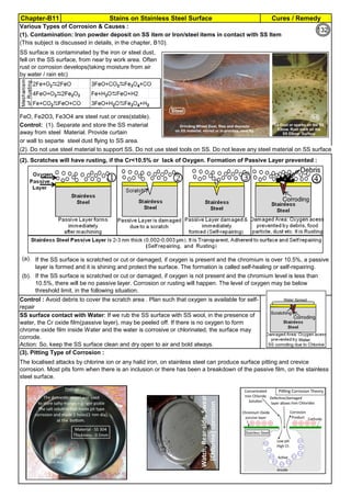 Chapter-B11 Stains on Stainless Steel Surface Cures / Remedy
By JGC Annamalai
Various Types of Corrosion & Causes :
(1). Contamination: Iron powder deposit on SS item or Iron/steel items in contact with SS Item
FeO, Fe2O3, Fe3O4 are steel rust or ores(stable).
or wall to separte steel dust flying to SS area.
(2). Do not use steel material to support SS. Do not use steel tools on SS. Do not leave any steel material on SS surface
(2). Scratches will have rusting, if the Cr<10.5% or lack of Oxygen. Formation of Passive Layer prevented :
(a).
(b).
(3). Pitting Type of Corrosion :
If the SS surface is scratched or cut or damaged, if oxygen is not present and the chromium level is less than
10.5%, there will be no passive layer. Corrosion or rusting will happen. The level of oxygen may be below
threshold limit, in the following situation.
SS surface is contaminated by the iron or steel dust,
fell on the SS surface, from near by work area. Often
rust or corrosion develops(taking moisture from air
by water / rain etc)
Control: (1). Separate and store the SS material
away from steel Material. Provide curtain
(This subject is discussed in details, in the chapter, B10).
SS surface contact with Water: If we rub the SS surface with SS wool, in the presence of
water, the Cr oxide film(passive layer), may be peeled off. If there is no oxygen to form
chrome oxide film inside Water and the water is corrosive or chlorinated, the surface may
corrode.
Action: So, keep the SS surface clean and dry open to air and bold always.
Control : Avoid debris to cover the scratch area . Plan such that oxygen is available for self-
repair
The localised attacks by chlorine ion or any halid iron, on stainless steel can produce surface pitting and crevice
corrosion. Most pits form when there is an inclusion or there has been a breakdown of the passive film, on the stainless
steel surface.
If the SS surface is scratched or cut or damaged, if oxygen is present and the chromium is over 10.5%, a passive
layer is formed and it is shining and protect the surface. The formation is called self-healing or self-repairing.
132
 