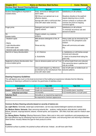 Chapter-B11 Stains on Stainless Steel Surface Cures / Remedy
By JGC Annamalai
Stainless Steel, General Cleaning Methods
Rinse and dry. Rinse with ammonia and water.
Dry.
Cleaning Frequency Guidelines
Common Surface Cleaning solvents (based on severity of stains) are:
Caution:
If polished surface is pickled, the poished surface will be lost. Instead , we will have satin finish.
Use an abrasive paste such as T-cut. On all but bright finish and coloured.
This cannot be done in patches but
only as a whole.
Heat tint or heavy discolouration a. Satisfactory on all finishes except
mirrored and coloured.
6-12 months (wire: 2-12 per year)
3-6 months
Industrial and Urban
Annually or as required by experience
Suburban Rural
b. Used on brushed finish along the
grain only.
b. Scotchbrite
a. Jif, Chemico
Neglected surfaces discolouration due
to accumulated grime
As required to maintain appearance
Internal
Use a paint stripper e.g. Nitromors
as directed by the manufacturer then
rinse with clean water
Use of soft nylon or bristle brush on
textured patterns.
This will depend very much on the local environment of the building but experience indicates that the following
frequency of cleaning is sufficient to maintain the good looks of stainless sheet.
Type 316
Type 304
Environment
Monthly
Grade not recommended
Seafront
Paint
- Stubborn spots Mild abrasive detergents of the Jif
type.
Grease marks
Oil, Organic solvent, e.g. acetone,
enklene.
Heavy scale can be removed by the
use of a hot 10% phosphoric acid
solution.
Detergent and warm water or
organic solvent
Satisfactory on all surfaces.
To minimise recurrence use and
aerosol oil cleaner
Finger prints
Routine Cleaning(this is important in
Coastal areas)
Soap, ammonia or detergent and
warm water.
3M Citrus in an aerosol can is an
effective cleaner.
Sponge with cloth or soft brush then
rinse with clean water and dry.
Situations directly on the seafront
require cleaning once a month.
Uneven surfaces or surfaces with
crevices are prone to trapping
corrosive agents.
Satisfactory on all surfaces.
(a). Light Stains: Generally, sweat type contamination, can be soap solution/detergent washed and cleaned.
(b). Medium Stains: Solvents: Stain removing solvents like , acetone, methyl alcohol, ethyl alcohol, methyl ethyl
ketone, benzene, isopropyl alcohol, toluene, mineral spirits, and turpentine . 30% Nitric Acid also used for medium stain
removal.
Requirement Method Comments
- General scale and water marks
Coastal (within 5km of the coast) Grade not recommended 6-12 months (wire: monthly)
(c). Strong Stains: Pickling: Effective Removal of Stains: Nitric acid or nitric acid+ hydrofluoric acid preparations are
the most effective way for dissolving Free Iron and Iron oxide and stains and removing them and returning to Stainless
Steel Surface. Industry follows this type for their product to shine.
- Hard water spots
- Light discolouration
- Stains
137
 