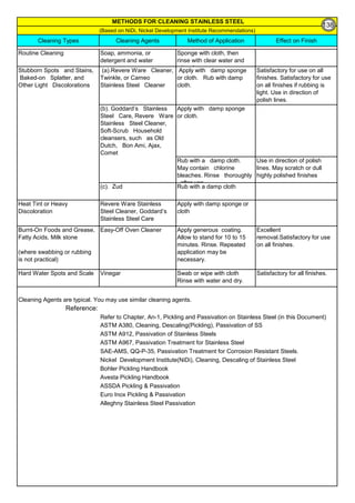 Cleaning Types Cleaning Agents Method of Application Effect on Finish
Cleaning Agents are typical. You may use similar cleaning agents.
Reference:
Refer to Chapter, An-1, Pickling and Passivation on Stainless Steel (in this Document)
ASTM A380, Cleaning, Descaling(Pickling), Passivation of SS
ASTM A912, Passivation of Stainless Steels
ASTM A967, Passivation Treatment for Stainless Steel
SAE-AMS, QQ-P-35, Passivation Treatment for Corrosion Resistant Steels.
Nickel Development Institute(NiDi), Cleaning, Descaling of Stainless Steel
Bohler Pickling Handbook
Avesta Pickling Handbook
ASSDA Pickling & Passivation
Euro Inox Pickling & Passivation
Alleghny Stainless Steel Passivation
METHODS FOR CLEANING STAINLESS STEEL
(Based on NiDi, Nickel Development Institute Recommendations)
Routine Cleaning Sponge with cloth, then
rinse with clear water and
wipe dry.
Soap, ammonia, or
detergent and water
Stubborn Spots and Stains,
Baked-on Splatter, and
Other Light Discolorations
(c). Zud Rub with a damp cloth
(a).Revere Ware Cleaner,
Twinkle, or Cameo
Stainless Steel Cleaner
Apply with damp sponge
or cloth. Rub with damp
cloth.
Satisfactory for use on all
finishes. Satisfactory for use
on all finishes if rubbing is
light. Use in direction of
polish lines.
Apply with damp sponge
or cloth.
Rub with a damp cloth.
May contain chlorine
bleaches. Rinse thoroughly
after use.
Use in direction of polish
lines. May scratch or dull
highly polished finishes
(b). Goddard’s Stainless
Steel Care, Revere Ware
Stainless Steel Cleaner,
Soft-Scrub Household
cleansers, such as Old
Dutch, Bon Ami, Ajax,
Comet
Hard Water Spots and Scale Vinegar Swab or wipe with cloth
Rinse with water and dry.
Satisfactory for all finishes.
Apply with damp sponge or
cloth
Revere Ware Stainless
Steel Cleaner, Goddard’s
Stainless Steel Care
Heat Tint or Heavy
Discoloration
Burnt-On Foods and Grease,
Fatty Acids, Milk stone
(where swabbing or rubbing
is not practical)
Easy-Off Oven Cleaner Apply generous coating.
Allow to stand for 10 to 15
minutes. Rinse. Repeated
application may be
necessary.
Excellent
removal.Satisfactory for use
on all finishes.
138
 
