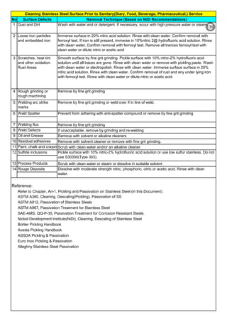 No Surface Defects Removal Technique (Based on NiDi Recommendations)
Weld Spatter
7 Welding flux Remove by fine grit grinding
8 Weld Defects If unacceptable, remove by grinding and re-welding
9 Oil and Grease Remove with solvent or alkaline cleaners
10 Residual adhesives Remove with solvent cleaner or remove with fine grit grinding.
11 Paint, chalk and crayon Scrub with clean water and/or an alkaline cleaner
Sulfide inclusions
13 Process Products Scrub with clean water or steam or dissolve in suitable solvent
Rouge Deposits
Reference:
Refer to Chapter, An-1, Pickling and Passivation on Stainless Steel (in this Document)
ASTM A380, Cleaning, Descaling(Pickling), Passivation of SS
ASTM A912, Passivation of Stainless Steels
ASTM A967, Passivation Treatment for Stainless Steel
SAE-AMS, QQ-P-35, Passivation Treatment for Corrosion Resistant Steels.
Nickel Development Institute(NiDi), Cleaning, Descaling of Stainless Steel
Bohler Pickling Handbook
Avesta Pickling Handbook
ASSDA Pickling & Passivation
Euro Inox Pickling & Passivation
Alleghny Stainless Steel Passivation
14 Dissolve with moderate strength nitric, phosphoric, citric or acetic acid. Rinse with clean
water.
Dust and Dirt
Loose iron particles
and embedded iron
Scratches, heat tint
and other oxidation.
Rust Areas
2
1
3
Remove by fine grit grinding
4
5
Rough grinding or
rough machining
Welding arc strike
marks
Remove by fine grit grinding or weld over if in line of weld.
Prevent from adhering with anti-spatter compound or remove by fine grit grinding
Pickle surface with 10% nitric-2% hydrofluoric acid solution or use low sulfur stainless. Do not
use S30300(Type 303).
12
Cleaning Stainless Steel Surface Prior to Sanitary(Diary, Food, Beverage, Pharmaceutical,) Service
Wash with water and or detergent. If necessary, scour with high pressure water or steam
Immerse surface in 20% nitric acid solution. Rinse with clean water. Confirm removal with
ferroxyl test. If iron is still present, immerse in 10%nitric 2@ hydrofluoric acid solution. Rinse
with clean water. Confirm removal with ferroxyl test. Remove all trances ferroxyl test with
clean water or dilute nitric or acetic acid
Smooth surface by fine grit grinding. Pickle surface with 10% nitric-2% hydrofluoric acid
solution until all traces are gone. Rinse with clean water or remove with pickling paste. Wash
with clean water or electropolish. Rinse with clean water. Immerse surface surface in 20%
nitric acid solution. Rinse with clean water. Confirm removal of rust and any under lying iron
with ferroxyl test. Rinse with clean water or dilute nitric or acetic acid.
6
139
 