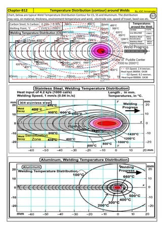 Chapter-B12 Temperature Distribution (contour) around Welds
Chart, below are typical Weld Temperature Distribution Contour for CS, SS and Aluminum. The distribution
may vary, on material, thickness, environment temperature and wind, electrode size, speed of travel, beed size etc.
By JGC Annamalai
151
 