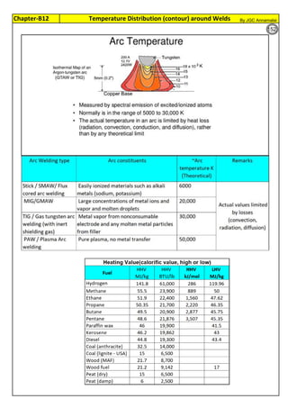Chapter-B12 Temperature Distribution (contour) around Welds By JGC Annamalai
152
 