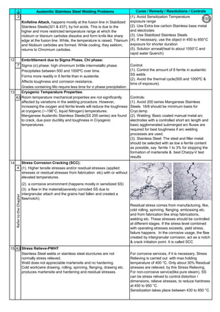 Cures / Remedy / Resolutions / Controls
Austenitic Stainless Steel Welding Problems

3
12
7 Sigma (σ) phase: high chromium brittle intermetallic phase.
Precipitates between 500 and 1000ºC over time.
Forms more readily in δ ferrite than in austenite.
Affects toughness and corrosion resistance.
Grades containing Mo require less time for σ phase precipitation.
13
A3
14
4
15 A3
For corrosive services, if it is necessary, Stress
Relieving is carried out with max.holding
temperature of 400 °C. Only about 30% Residual
stresses are relieved, by this Stress Relieving.
For non-corrosive service(like pure steam), SS
can be stress relived to control distortion /
dimensions, relieve stresses, to reduce hardness
at 450 to 950 °C.
Sensitization takes place between 430 to 850 °C.
Embrittlement due to Sigma Phase, Chi phase:
Cryogenic Temperature Properties:
Stress Relieve-PWHT
Stress Corrosion Cracking (SCC):
(1). Higher tensile stresses and/or residual stresses (applied
stresses or residual stresses from fabrication etc) with or without
elevated temperatures.
(2). a corrosive environment (happens mostly in sensitized SS)
(3). a flaw in the material(severely corroded SS due to
intergranular attach and the grains had fallen and created a
flaw/notch).
Residual stress comes from manufacturing, like,
cold rolling, spinning, flanging, embossing etc.
and from fabrication like shop fabrications,
welding etc. These stresses should be controlled
at different stages. If the stress level combined
with operating stresses exceeds, yield stress,
failure happens. In the corrosive usage, the flaw
created by intergranular corrosion, act as a notch
& crack initiation point. It is called SCC
Stainless Steel welds or stainless steel sturctures are not
normally stress relieved.
Weld does not appreciable martensite and no hardening.
Cold work(wire drawing, rolling, spinning, flanging, drawing etc.
produces martensite and hardening and residual stresses.
Room temperature mechanical properties are not significantly
affected by variations in the welding procedure. However,
increasing the oxygen and ferrite levels will reduce the toughness
at cryogenic (~-196°C, liquid Nitrogen) temperatures.
Manganese Austenitic Stainless Steels(SS 200 series) are found
to crack, due poor ductility and toughness in Cryogenic
temperatures.
Controls:
(1). Avoid 200 series Manganese Stainless
Steels. 18/8 should be minimum basis for
Cryo.temp.
(2). Welding: Basic coated manual metal arc
electrodes with a controlled short arc length and
basic agglomerated submerged arc fluxes are
required for best toughness if arc welding
processes are used.
(3). Stainless Steel: The steel and filler metal
should be selected with as low a ferrite content
as possible, say ferrite 1 to 3% for stopping the
formation of martensite & best Charpy-V test
results
Control:
(1). Control the amount of δ ferrite in austenitic
SS welds
(2). Avoid the thermal cycle(500 and 1000ºC &
time of exposure).
(1). Avoid Sensitization Temperature
exposure range
(2). Use Extra low carbon Stainless base metal
and electrodes
(3). Use Stabilized Stainless Steels
(4). If necessary, use the object in 450 to 850°C
exposure for shorter duration
(5). Solution anneal(heat to about 1050°C and
rapid water Quench)
Knifeline Attack, happens mostly at the fusion line in Stabilized
Stainless Steels(321 & 437), by hot acids. This is due to the
higher and more restricted temperature range at which the
niobium or titanium carbides dissolve and form knife like sharp
edge at the fusion line. While, the temperature is raised, Titanium
and Niobium carbides are formed. While cooling, they seldom,
returns to Chromium carbides.
Refer
to
the
Chapter 155
 