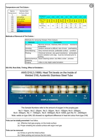 Temperature and Tint Colors :
Methods of Removal of Tint Colors :
SS-316L Root Side, Tinting, Effect of Oxidation :
Tints can be totally prevented if we follow,
(a). Effective Inert gas purging, on the inside surface
(b). Proper shielding the outside surface with argon inert gas
Tints can be removed:
(a). Emery or grind the tinted surface
(b). Follow pickling and remove the tint marks
Temperat
ure, °C
room <400 <400 500 650 900 1000 1100 1200
Heat Tint
Colors
achro
matic
chrom
ium
straw
yellow
gold
yellow
brown
red
cobalt
blue
light
blue
achro
matic
brown-
grey
Film
Thickness,
nm
<5 <5
25
to
50
50
to
75
75
to
100
100
to
125
125
to
175
175
to
275
>275
Methods for removing Temper (Tint) Colours
Methods Comments
Brushing Minimal removal, relatively little corrosion resistance
achievable
Grinding Uniform removal is difficult, risk of local overheating
Grite Blasting Only minimal removal, preferable surface condition
Pickling Chemical removal, very good resistance achievable,
severe oxidation and slag must be removed prior to
pickling
Electrochemical
Cleaning
Good cleaning action, but often a slow process
Purging Little or only slight oxide formation
158
 