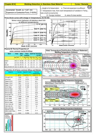 Welding Distortion in Stainless Steel Material Cures / Remedy
Chapter-B16
Alloy Liquid metal Shrinkage/
Pattern Allowane
(SFSA), mm for 1000mm
Linear Thermal
Expansion(ASM)
mm/mm/°C
Carbon and low alloy steel 20.8 11.7x10
-6
High alloy steels (SS304 etc) 26 17.3x10
-6
I
Alloy Thermal Conductivity
W/(m°C)
around 20°C
Thermal Conductivity
W/(m°C)
around 1300°C
Thermal Conductivity
W/(m°C)
around 1400°C
Carbon and low alloy steel 52 27 28
High alloy steels (SS304 etc) 15 33 90
By JGC Annamalai
159
L, length of of observation α, Thermal expansion co-efficient
T, Temperature max, from room temperature (if variation in Temp.,
take small increaments)
E, Youngs modulus A, area of cross section
Stress-Strain curves with change in Temperatures, for SS-316
Physical & Thermal Properties of
some common metals & Alloys
Properties of of Some common Alloys and Metals :
Steel
Stainless
Steel
Copper
Aluminum
Thermal
Expansions
(comparative)
160
 