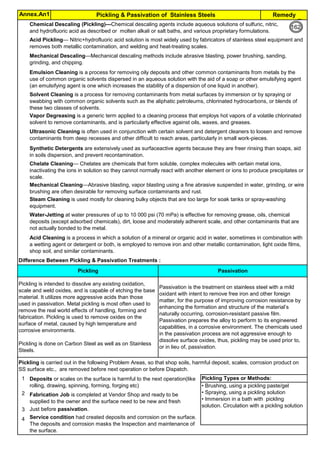 Pickling & Passivation of Stainless Steels
Annex.An1 Remedy
By JGC Annamalai
1
2
3
4
Pickling Types or Methods:
• Brushing, using a pickling paste/gel
• Spraying, using a pickling solution
• Immersion in a bath with pickling
solution. Circulation with a pickling solution
Service condition had created deposits and corrosion on the surface.
The deposits and corrosion masks the Inspection and maintenance of
the surface.
Just before passivation.
Fabrication Job is completed at Vendor Shop and ready to be
supplied to the owner and the surface need to be new and fresh
Deposits or scales on the surface is harmful to the next operation(like
rolling, drawing, spinning, forming, forging etc)
Solvent Cleaning is a process for removing contaminants from metal surfaces by immersion or by spraying or
swabbing with common organic solvents such as the aliphatic petroleums, chlorinated hydrocarbons, or blends of
these two classes of solvents.
Ultrasonic Cleaning is often used in conjunction with certain solvent and detergent cleaners to loosen and remove
contaminants from deep recesses and other difficult to reach areas, particularly in small work-pieces.
Synthetic Detergents are extensively used as surfaceactive agents because they are freer rinsing than soaps, aid
in soils dispersion, and prevent recontamination.
Chelate Cleaning— Chelates are chemicals that form soluble, complex molecules with certain metal ions,
inactivating the ions in solution so they cannot normally react with another element or ions to produce precipitates or
scale.
Mechanical Cleaning—Abrasive blasting, vapor blasting using a fine abrasive suspended in water, grinding, or wire
brushing are often desirable for removing surface contaminants and rust.
Chemical Descaling (Pickling)—Chemical descaling agents include aqueous solutions of sulfuric, nitric,
and hydrofluoric acid as described or molten alkali or salt baths, and various proprietary formulations.
Acid Pickling— Nitric+hydrofluoric acid solution is most widely used by fabricators of stainless steel equipment and
removes both metallic contamination, and welding and heat-treating scales.
Mechanical Descaling—Mechanical descaling methods include abrasive blasting, power brushing, sanding,
grinding, and chipping.
Passivation is the treatment on stainless steel with a mild
oxidant with intent to remove free iron and other foreign
matter, for the purpose of improving corrosion resistance by
enhancing the formation and structure of the material’s
naturally occurring, corrosion-resistant passive film.
Passivation prepares the alloy to perform to its engineered
capabilities, in a corrosive environment. The chemicals used
in the passivation process are not aggressive enough to
dissolve surface oxides, thus, pickling may be used prior to,
or in lieu of, passivation.
Pickling is carried out in the following Problem Areas, so that shop soils, harmful deposit, scales, corrosion product on
SS surface etc., are removed before next operation or before Dispatch.
Emulsion Cleaning is a process for removing oily deposits and other common contaminants from metals by the
use of common organic solvents dispersed in an aqueous solution with the aid of a soap or other emulsifying agent
(an emulsifying agent is one which increases the stability of a dispersion of one liquid in another).
Vapor Degreasing is a generic term applied to a cleaning process that employs hot vapors of a volatile chlorinated
solvent to remove contaminants, and is particularly effective against oils, waxes, and greases.
Pickling is intended to dissolve any existing oxidation,
scale and weld oxides, and is capable of etching the base
material. It utilizes more aggressive acids than those
used in passivation. Metal pickling is most often used to
remove the real world effects of handling, forming and
fabrication. Pickling is used to remove oxides on the
surface of metal, caused by high temperature and
corrosive environments.
Pickling is done on Carbon Steel as well as on Stainless
Steels.
Steam Cleaning is used mostly for cleaning bulky objects that are too large for soak tanks or spray-washing
equipment.
Water-Jetting at water pressures of up to 10 000 psi (70 mPa) is effective for removing grease, oils, chemical
deposits (except adsorbed chemicals), dirt, loose and moderately adherent scale, and other contaminants that are
not actually bonded to the metal.
Acid Cleaning is a process in which a solution of a mineral or organic acid in water, sometimes in combination with
a wetting agent or detergent or both, is employed to remove iron and other metallic contamination, light oxide films,
shop soil, and similar contaminants.
Difference Between Pickling & Passivation Treatments :
Passivation
Pickling
162
 