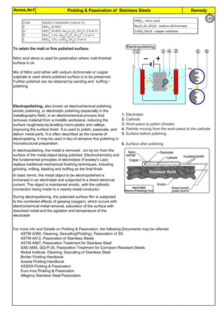 Pickling & Passivation of Stainless Steels
Annex.An1 Remedy
By JGC Annamalai
To retain the matt or fine polished surface:
1. Electrolyte
2. Cathode
3. Work-piece to polish (Anode)
4. Particle moving from the work-piece to the cathode
5. Surface before polishing
6. Surface after polishing
For more info and Details on Pickling & Passivation, the following Documents may be referred:
ASTM A380, Cleaning, Descaling(Pickling), Passivation of SS
ASTM A912, Passivation of Stainless Steels
ASTM A967, Passivation Treatment for Stainless Steel
SAE-AMS, QQ-P-35, Passivation Treatment for Corrosion Resistant Steels.
Nickel Institute, Cleaning, Descaling of Stainless Steel
Bohler Pickling Handbook
Avesta Pickling Handbook
ASSDA Pickling & Passivation
Euro Inox Pickling & Passivation
Alleghny Stainless Steel Passivation
In basic terms, the metal object to be electropolished is
immersed in an electrolyte and subjected to a direct electrical
current. The object is maintained anodic, with the cathodic
connection being made to a nearby metal conductor.
During electropolishing, the polarized surface film is subjected
to the combined effects of gassing (oxygen), which occurs with
electrochemical metal removal, saturation of the surface with
dissolved metal and the agitation and temperature of the
electrolyte
Electropolishing, also known as electrochemical polishing,
anodic polishing, or electrolytic polishing (especially in the
metallography field), is an electrochemical process that
removes material from a metallic workpiece, reducing the
surface roughness by levelling micro-peaks and valleys,
improving the surface finish. It is used to polish, passivate, and
deburr metal parts. It is often described as the reverse of
electroplating. It may be used in lieu of abrasive fine polishing in
microstructural preparation.
In electropolishing, the metal is removed , ion by ion from the
surface of the metal object being polished. Electrochemistry and
the fundamental principles of electrolysis (Faraday's Law)
replace traditional mechanical finishing techniques, including
grinding, milling, blasting and buffing as the final finish.
Nitric acid alone is used for passivation where matt finished
surface is ok.
Mix of Nitric acid either with sodium dichromate or copper
sulphate is used where polished surface is to be preserved.
Further polished can be obtained by sanding and buffing /
polishing
165
 
