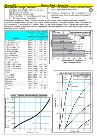 Stainless Steel - Properties
Chapter-A4
By JGC Annamalai
Ferrite Formers Cr, Si, Mo, Nb, W
Austenite Formers C, Ni, Mn, Cu, N
Material Selection for High Temperatures : (5). Inside Fluids : Resitance to the new corrodants, formed
due to high temperatures of fluids.
(6). Flue Gases : Resistance to High Temperature Corrosion
due to burning of the combustion gases, flue gases and
flare gases
For moderate temperatures, Boiler Drums are made up of Carbon Steel. As the temperature increases, low alloy
(chromium-molibdenum alloy) are used. Super heater tubes are made up Cr-Mo steels, stainless steels. Often Flare tips
& Furnace Burner Tips are made up of Stainless Steels 310 and 309 and Inconel 600, 625, Incoloy 800, to resist high
temperature oxidation, scalling and corrosion. Super heater tubes and headers in Super-critical thermal power plants, are
made with SS 316L material.
(1). Higher Strength at the higher temeperatures
(2). Resistance to oxidation
(3). Resistance to scale formation.
(4). Low coefficient of Thermal Expansion of parts,
for machines, gas Turbines etc
17
 