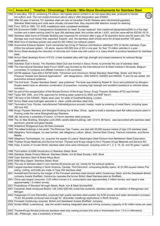 Year Timeline / Chronology / Events / Mile-Stone Developments for Stainless Steel
Annex.An3
1995 A new alloy, 700 Si, containing 7% silicon, the highest silicon content in an iron-base alloy was produced to handle
hot sulfuric acid. The iron-nickel-chromium-silicon alloy’s UNS designation was S70003.
1995 After 40 year of service 191 stainless steel rail cars at Canadian Pacific Railway were refurbished/upgraded.
Stainless Steel siding and roofs were virtually corrosion-free, they required little attention except for washing.
1995 From 1970 to 1995, 101 AOD installations were completed worldwide.
1995 EN (Euronorm10088-1) designations Established for steel. Europe replaced their traditional designations(DIN) to a five-digit
number and a steel-naming code.For type 304 stainless steel, the number will be 1.4301, and the name will be X5CrNi 18-10.
1995 Stainless steel dome of Chrysler Building was inspected for corrosion after a gap of 30 years(the dome was 65 years old). The
damage was much lesser than expected. Experts said the stainless steel should serve for at least another 100 years.
1996 8000 tons of stainless powder was used for (60 million) car exhaust system.
1996 Automotive Exhaust System: Each car/vehicle has 23 kg of Titanium and Niobium stabilized 18% Cr ferritic stainless (Type
439)in the exhaust system. US alone require 400,000 tons of SS in one year, for their 15 million vehicles in a year. .
1996 Armco Steel develops the reduction of chromite and nickel ores with carbon in a rotary hearth to produce feedstock for stainless
steel.
1996 Armco Steel develops Armco 410 Cb, a heat treatable alloy with high strength and impact resistance for exhaust flange
applications.
1996 Stainless Club in Korea. The Stainless Steel Club was formed in Seoul, Korea, to promote the use of stainless steel.
1996 The International Stainless Steel Forum (ISSF) was founded by the International Iron & Steel Institute in Brussels, Belgium.
(comprises 72 company and affiliate members in 26 countries).
1997 ASTM replaces Type-409 in ASTM A240, “Chromium and Chromium- Nickel Stainless Steel Plate, Sheet, and Strip for
Pressure Vessels and General Applications” with designations UNS S40910, S40920 and S40930, Ti and Cb are added. (for
automotive exhaust systems)
1997 The first book, “Duplex Stainless Steels”, was published. The book was edited by Robert N. Gunn and published by Abington.
Duplex steels have an attractive combination of properties, including high strength and excellent resistance to chloride stress
corrosion.
1997 As part of the reorganization of the Nirosta Division of the Krupp Group, Krupp Thyssen Stainless (KTS) was formed.
1997 Types 304, 304L, and 316L approved for drinking water systems by ANSI and NSF Std.61.
1997 140 tons of SS S30400 , Rebar were used for walls of Guildhall Building, London.
1997 Armco Steel uses hydrogen peroxide to clean, pickle stainless steel strip.
1997 Technetics Corp. Florida, manufactured Feltmetal(porous acoustic media), made by sintering of metal fibers, including types
300 and 400.
1998 Krupp Thyssen Stainless and Shanghai Pudong Iron & Stee, China, agree to build a stainless steel flat rolled products plant in
Pudong under the name ShanghaiKrupp Stainless.
1998 J&L becomes a subsidiary of Usinor, a French stainless steel producer.
1998 The Jin Mao Building, Shanghai (until 2009, worlds tallest building), with 1214 ft, 88 floors. was decorarted with stainless steel,
aluminum, granite and glass facade.
1999 Waterford Wedgwood buys All-Clad cookware
1999 The tallest buildings in the world, The Petronas Twin Towers, are clad with 65,000 square meters of type 316 stainless steel.
1999 Allegheny Technologies, Inc.was formed, with Allegheny Ludlum, Allvac, Oremet-Wah Chang, Titanium Industries, and Rome
Metals.
1999 Allegheny Technologies, Inc. acquires the assets of Lukens’ Washington Steel Division from Bethlehem Steel Corporation
1999 Thyssen Krupp Materials and Service formed. Thyssen and Krupp merge to form Thyssen Krupp Materials and Service AG.
1999 India, A series of circular ferritic stainless steel coins were introduced, including coins of 1, 2, 5, 10, 25, and 50 paise / rupees.
1999 Third edition of ASM Introduction to Stainless Steels Book
1999 Stainless Steels Product Manual. Stainless Steels, Iron & Steel Society / AISI, Book
1999 Casti Stainless Steel & Nickel Alloys Book
2000 ASM Alloy Digest: Stainless Steels Book
2000 The use of stainless steel in cars reaches 65 pounds per car, mainly for the exhaust systems.
2000 Largest stainless building in North America, Canada, The Edmonton, composting facility opens. At 23,000 square meters,The
siding, roofing, and bolts are made of Type 304 stainless steel.
2001 AvestaPolarit formed by the merger of the Finnwash stainless steel division within Outokumpu Steel, and the Swedwash-British
company Avesta Sheffield. Outokumpu operates the former British Steel Stainless plant at Sheffield.
2001 China was largest consumer, 2.25 million tonnes U.S. consumption was approximately 2 million tonnes; and Japan’s was
approximately 1.5 million tonnes.
2001 Pocketbook of Standard Wrought Steels, Book. Iron & Steel Society/AISI.
2001 Carpenter Steel introduced BioDur 128 (UNS S29108) nickel-free austenitic stainless steels with addition of Manganese and
Nitrogen
2002 Hoeganaes Co and Electralloy, produced high quality stainless steel powder (by AOD process and water atomization process).
10 ton SS powder produced was enough for all powder metallurgy applications in North America.
2002 Finnwash Outokumpu acquires British and Swedwash Avesta Sheffield company.
2002 Arcelor Mittal, Luxembourg, was the world's leading integrated steel and mining company (capacity of 40 million tones per year)
2002 ThyssenKrupp Nirosta produces stainless steel strip casting process (Hot strip in thicknesses from 1.5 to 4 millimeters)
2002 J&L, Pittsburgh, was a subsidiary of Arcelor.
179
 