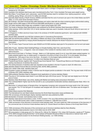 Year Timeline / Chronology / Events / Mile-Stone Developments for Stainless Steel
Annex.An3
2002 300 tons of 2205 duplex stainless steel concrete rebars used in a bridge in Oregon(for its stress corrosion cracking
resistance for 120 years)
2002 Australia’s first stainless steel buses were manufactured by Bus Tech / Volvo Australia.The buses were weight saving.
2002 Mont Blanc Tunnel Repair work, extensively used S31603 stainless steel for ventilation fans, lighting equipment, ceiling
cladding, piping, fittings, and anchor for safety and strength.
2002 Specialty Steel Industry of North America (SSINA) estimated that the cost of corrosion per year,in the United States was $279
billion, or 3.2% of the Gross Domestic Product.
2002 AK Coatings / AK Steel introduced flat rolled stainless and carbon steel with the silver-containing AgIon antimicrobial coating.
2003 Single volume 2800 pages of 400 ASTM and SAE/AMS specifications on steel, published.
2003 142 meter stainless steel bridge was completed in Spain,using Duplex SAF 2304.
2003 The Guide to Stainless Steel Specifications was published by the British Stainless Steel Association (BSSA).
2003 Utility stainless. 3CR12 (S41003) 12% Cr ferritic stainless steel was used in Australia, India,and South Africa to save cost, on
Coal wagons
2003 In Singapore, 9 million aluminum loose rivets in the windows of 43,000 residential apartments were replaced with S30400
stainless steel
2004 Groupe SEB, SwedenM, buys All-Clad cookware plant in Canonsburg,Pennsylvania.
2004 SAE and ASTM jointly published, 10th edition of Metals and Alloys in the Unified Numbering System.
2004 Nickel Institute organized by merging Nickel Development Institute (NiDI)and the Nickel Producers Environmental Research
Association.
2004 The 101-story Taipei Financial Centre uses S30400 and S31600 stainless steel pipe for fire protection and hot and cold water.
2005 After 75 year , Stainless Steel Cladding/Fittings on Chrysler Building, New York, were found fine.
2005 Stainless Steel Focus, a magazine, news and analysis of the markets for stainless steels and the raw materials for stainless
steel production.
2006 Monument-Could Gate or The Bean, Chicago. Made up of 168 stainless steel(10 mm tk, type-304) plates welded together, its
highly polished exterior has no visible seams. It measures 33 by 66 by 42 feet (10 by 20 by 13 m) and weighs 100 tonnes.
Expected life, 1000 years.It has mirror like finish. At present, it is the largest highly polished object in the world.
2006 Zhangjiagang Posco, China produces 1.9 million tons Stainless Steel per year.
2007 ThyssenKrupp Nirosta, together with ThyssenKrupp Accai Speciali Terni, ThyssenKrupp Mexinox and Shanghai, was world’s
leading manufacturer of stainless flat products
2007 The world production of stainless steel was reported to have doubled in the last 10 years to reach 30 million tons.
2008 Stainless Steels Products Manual (combining AISI, ASTM, AMS) published
2008 Ford exhibit 1936 made stainless steel cars.
2008 European nuclear accelerator center in Geneva was the largest particle accelerator in the world. The ring was made of 450 tons
of Nirosta 4307 (304L) stainless steel.
2008 ASM published Stainless Steel for Designers book (applications of various stainless Steels).
2008 The price of 18-8 stainless steel sheet in June 2008 was high at $3.30 per pound. The high cost was largely due to the high
price of nickel.
2008 Stainless Steel World News was online, dealing with Market and trading news and product information
2008 The Lockheed-Martin Fighter was the first aircraft to use a precipitation-hardenable stainless steel(Carpenter Steel, 465) in its
airframe
2008 Monument, A colossal statue of Genghis Khan, the legendary horsemen who conquered the known world in the 13th century
was erected. The 131 foot tall giant on horseback was wrapped with 250 tons of stainless steel. The statue was the largest in
the world.
2009 Rolled Alloys acquires Weir Materials.
2009 The International Iron and Steel Institute becomes the World Steel Association (www.worldsteel.org).
2009 75th anniversary of the Burlington Zephyr stainless steel train was published by ASM.
2009 Bombardier of Canada built stainless trains in India.
2009 Stainless steel demand skyrockets in India. A 55% increase in the use of flat stainless steel products occurs between 2004 and
2010. The 818,000 tonnes used in 2004 is expected to increase to 1,269,000 tons in 2010.
2012 100th anniversary of the discovery of chromium-nickel stainless steel. This year marks the 100th anniversary of the discovery of
the commercial use of chromium-nickel stainless steel by Dr. Eduard Maurer and Benno Strauss of the Krupp Steel Works.
2013 100th anniversary of the discovery of the commercial use of chromium stainless steel by Harry Brearley,
2016 Indian Stainless steel production rose to 3.32 million tons for 2016: ISSF
2017 SS consumption in India grows at 6.1%, China at 2%, USA at 3%, Global at 1.3%, Indian SS Production, stands at 6th
Position,
2019 1919, AWS emerged during World War-1 at the behest of President Woodrow Wilson to help serve a national need. 2019
marks a very special occasion for the American Welding Society - our 100th birthday
180
 