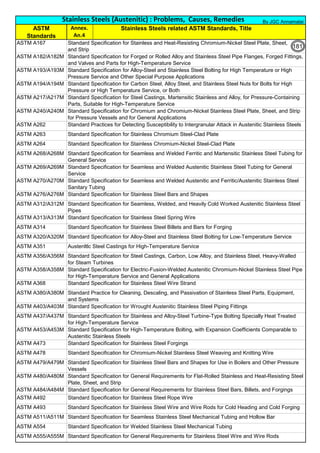 ASTM
Standards
Stainless Steels related ASTM Standards, Title
ASTM A167 Standard Specification for Stainless and Heat-Resisting Chromium-Nickel Steel Plate, Sheet,
and Strip
ASTM A182/A182M Standard Specification for Forged or Rolled Alloy and Stainless Steel Pipe Flanges, Forged Fittings,
and Valves and Parts for High-Temperature Service
ASTM A193/A193M Standard Specification for Alloy-Steel and Stainless Steel Bolting for High Temperature or High
Pressure Service and Other Special Purpose Applications
ASTM A194/A194M Standard Specification for Carbon Steel, Alloy Steel, and Stainless Steel Nuts for Bolts for High
Pressure or High Temperature Service, or Both
ASTM A217/A217M Standard Specification for Steel Castings, Martensitic Stainless and Alloy, for Pressure-Containing
Parts, Suitable for High-Temperature Service
ASTM A240/A240M Standard Specification for Chromium and Chromium-Nickel Stainless Steel Plate, Sheet, and Strip
for Pressure Vessels and for General Applications
ASTM A262 Standard Practices for Detecting Susceptibility to Intergranular Attack in Austenitic Stainless Steels
ASTM A263 Standard Specification for Stainless Chromium Steel-Clad Plate
ASTM A264 Standard Specification for Stainless Chromium-Nickel Steel-Clad Plate
ASTM A268/A268M Standard Specification for Seamless and Welded Ferritic and Martensitic Stainless Steel Tubing for
General Service
ASTM A269/A269M Standard Specification for Seamless and Welded Austenitic Stainless Steel Tubing for General
Service
ASTM A270/A270M Standard Specification for Seamless and Welded Austenitic and Ferritic/Austenitic Stainless Steel
Sanitary Tubing
ASTM A276/A276M Standard Specification for Stainless Steel Bars and Shapes
ASTM A312/A312M Standard Specification for Seamless, Welded, and Heavily Cold Worked Austenitic Stainless Steel
Pipes
ASTM A313/A313M Standard Specification for Stainless Steel Spring Wire
ASTM A314 Standard Specification for Stainless Steel Billets and Bars for Forging
ASTM A320/A320M Standard Specification for Alloy-Steel and Stainless Steel Bolting for Low-Temperature Service
ASTM A351 Austenltlc Steel Castings for High-Temperature Service
ASTM A356/A356M Standard Specification for Steel Castings, Carbon, Low Alloy, and Stainless Steel, Heavy-Walled
for Steam Turbines
ASTM A358/A358M Standard Specification for Electric-Fusion-Welded Austenitic Chromium-Nickel Stainless Steel Pipe
for High-Temperature Service and General Applications
ASTM A368 Standard Specification for Stainless Steel Wire Strand
ASTM A380/A380M Standard Practice for Cleaning, Descaling, and Passivation of Stainless Steel Parts, Equipment,
and Systems
ASTM A403/A403M Standard Specification for Wrought Austenitic Stainless Steel Piping Fittings
ASTM A437/A437M Standard Specification for Stainless and Alloy-Steel Turbine-Type Bolting Specially Heat Treated
for High-Temperature Service
ASTM A453/A453M Standard Specification for High-Temperature Bolting, with Expansion Coefficients Comparable to
Austenitic Stainless Steels
ASTM A473 Standard Specification for Stainless Steel Forgings
ASTM A478 Standard Specification for Chromium-Nickel Stainless Steel Weaving and Knitting Wire
ASTM A479/A479M Standard Specification for Stainless Steel Bars and Shapes for Use in Boilers and Other Pressure
Vessels
ASTM A480/A480M Standard Specification for General Requirements for Flat-Rolled Stainless and Heat-Resisting Steel
Plate, Sheet, and Strip
ASTM A484/A484M Standard Specification for General Requirements for Stainless Steel Bars, Billets, and Forgings
ASTM A492 Standard Specification for Stainless Steel Rope Wire
ASTM A493 Standard Specification for Stainless Steel Wire and Wire Rods for Cold Heading and Cold Forging
ASTM A511/A511M Standard Specification for Seamless Stainless Steel Mechanical Tubing and Hollow Bar
ASTM A554 Standard Specification for Welded Stainless Steel Mechanical Tubing
ASTM A555/A555M Standard Specification for General Requirements for Stainless Steel Wire and Wire Rods
Stainless Steels (Austenitic) : Problems, Causes, Remedies By JGC Annamalai
Annex.
An.4 132
181
 