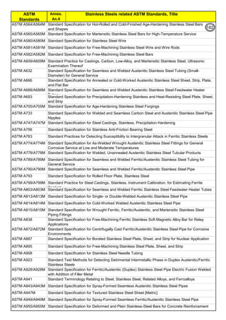 ASTM
Standards
Stainless Steels related ASTM Standards, Title
By JGC Annamalai
Annex.
An.4 132
ASTM A564/A564M Standard Specification for Hot-Rolled and Cold-Finished Age-Hardening Stainless Steel Bars
and Shapes
ASTM A565/A565M Standard Specification for Martensitic Stainless Steel Bars for High-Temperature Service
ASTM A580/A580M Standard Specification for Stainless Steel Wire
ASTM A581/A581M Standard Specification for Free-Machining Stainless Steel Wire and Wire Rods
ASTM A582/A582M Standard Specification for Free-Machining Stainless Steel Bars
ASTM A609/A609M Standard Practice for Castings, Carbon, Low-Alloy, and Martensitic Stainless Steel, Ultrasonic
Examination Thereof
ASTM A632 Standard Specification for Seamless and Welded Austenitic Stainless Steel Tubing (Small-
Diameter) for General Service
ASTM A666 Standard Specification for Annealed or Cold-Worked Austenitic Stainless Steel Sheet, Strip, Plate,
and Flat Bar
ASTM A688/A688M Standard Specification for Seamless and Welded Austenitic Stainless Steel Feedwater Heater
Tubes
ASTM A693 Standard Specification for Precipitation-Hardening Stainless and Heat-Resisting Steel Plate, Sheet,
and Strip
ASTM A705/A705M Standard Specification for Age-Hardening Stainless Steel Forgings
ASTM A733 Standard Specification for Welded and Seamless Carbon Steel and Austenitic Stainless Steel Pipe
Nipples
ASTM A747/A747M Standard Specification for Steel Castings, Stainless, Precipitation Hardening
ASTM A756 Standard Specification for Stainless Anti-Friction Bearing Steel
ASTM A763 Standard Practices for Detecting Susceptibility to Intergranular Attack in Ferritic Stainless Steels
ASTM A774/A774M Standard Specification for As-Welded Wrought Austenitic Stainless Steel Fittings for General
Corrosive Service at Low and Moderate Temperatures
ASTM A778/A778M Standard Specification for Welded, Unannealed Austenitic Stainless Steel Tubular Products
ASTM A789/A789M Standard Specification for Seamless and Welded Ferritic/Austenitic Stainless Steel Tubing for
General Service
ASTM A790/A790M Standard Specification for Seamless and Welded Ferritic/Austenitic Stainless Steel Pipe
ASTM A793 Standard Specification for Rolled Floor Plate, Stainless Steel
ASTM A799/A799M Standard Practice for Steel Castings, Stainless, Instrument Calibration, for Estimating Ferrite
Content
ASTM A803/A803M Standard Specification for Seamless and Welded Ferritic Stainless Steel Feedwater Heater Tubes
ASTM A813/A813M Standard Specification for Single- or Double-Welded Austenitic Stainless Steel Pipe
ASTM A814/A814M Standard Specification for Cold-Worked Welded Austenitic Stainless Steel Pipe
ASTM A815/A815M Standard Specification for Wrought Ferritic, Ferritic/Austenitic, and Martensitic Stainless Steel
Piping Fittings
ASTM A838 Standard Specification for Free-Machining Ferritic Stainless Soft Magnetic Alloy Bar for Relay
Applications
ASTM A872/A872M Standard Specification for Centrifugally Cast Ferritic/Austenitic Stainless Steel Pipe for Corrosive
Environments
ASTM A887 Standard Specification for Borated Stainless Steel Plate, Sheet, and Strip for Nuclear Application
ASTM A895 Standard Specification for Free-Machining Stainless Steel Plate, Sheet, and Strip
ASTM A908 Standard Specification for Stainless Steel Needle Tubing
ASTM A923 Standard Test Methods for Detecting Detrimental Intermetallic Phase in Duplex Austenitic/Ferritic
Stainless Steels
ASTM A928/A928M Standard Specification for Ferritic/Austenitic (Duplex) Stainless Steel Pipe Electric Fusion Welded
with Addition of Filler Metal
ASTM A941 Standard Terminology Relating to Steel, Stainless Steel, Related Alloys, and Ferroalloys
ASTM A943/A943M Standard Specification for Spray-Formed Seamless Austenitic Stainless Steel Pipes
ASTM A947M Standard Specification for Textured Stainless Steel Sheet [Metric]
ASTM A949/A949M Standard Specification for Spray-Formed Seamless Ferritic/Austenitic Stainless Steel Pipe
ASTM A955/A955M Standard Specification for Deformed and Plain Stainless-Steel Bars for Concrete Reinforcement
182
 