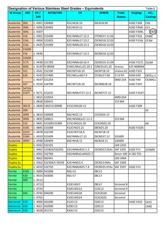 SS Group AISI EN /
DIN
ASTM/UNS EN AFNOR Trade
Names
Forgings ACI,
Castings
Austenite 304 1. 4301 S30400 X5CrNi18.10 Z6CN18.09 A182 F304 CF8
Austenite 304L 1. 4306 S30403 X2CrNi19.11 A182 F304L CF3
Austenite 304L 1. 4307 A182 F304L
Austenite 316 1. 4401 S31600 X5CrNiMo17.12.2 Z7CND17.11.02 A182 F316 CF8M
Austenite 316L 1. 4404 S31603 X2CrNiMo17.13.2 Z3CND18.12.02 A182 F316L CF3M
Austenite 316L 1. 4435 S31609 X2CrNiMo18.14.3 Z3CND18.14.03
Austenite 316(M
o)
Austenite 316 1. 4436 X5CrNiMo17.13.3 Z6CND18.12.03
Austenite 316(M
o)
Austenite 317L 1. 4438 S31703 X2CrNiMo18.16.4 Z3CND19.15.04 A182 F317L CG3M
Austenite 904L 1. 4539 N 08904 X1NiCrMoCu25.20.5 Z2NCDU25.20 Uranus
B6/2 RK
625 N08904
Austenite 321 1. 4541 S32100 X6CrNiTi18.10 Z6CNT18.10 Uranus 65
/ SS25L
A182 F321
Austenite 630 1. 4542 S17400 X5CrNiCunB17.4 Z7CNU17.04 17.4 PH A564 630 CB7Cu-1
Austenite 1. 4547 S31254 SMO-254 A182 F44 CK3MCu
N
Austenite 347 1. 4550 S34700 X6CrNiTi18.10 Z6CNNb18.10 A182 F347
Austenite 347(H)
Austenite 316Ti 1. 4571 S31635 X6CrNiMoTi17.12.2 Z6CNDT17.12 A182 F316Ti
Austenite 1. 4652 S32654 SMO-654
Austenite 1. 4818 S30415 153 MA
Austenite 302 B 1. 4828 S30215/30900 X15CrNiSi20-12 A182 F309
Austenite 309 HF
Austenite 309S 1. 4833 S30908 X6CrNi22.13 Z15CN24.13
Austenite 309S 1. 4835 S30815 X9CrNiSiNCe21-11-2 253 MA
Austenite 310 1. 4841 S31000/31400 X15CrNiSi25.20 Z15CNS25.20 HK
Austenite 310S 1. 4845 S31008 X12CrNi25.21 Z8CN25.20 A182 F310S
Austenite 321H 1. 4878 S32109 X12CrNiTi18.9 Z6CNT18.12
Austenite 316H 1. 4919 S31609 X6CrNiMo17.13 Z6CND17.12 S31609
Austenite 304H 1. 4948 S30409 X6CrNi18.11 Z6CN18.11 S30409
Duplex 1. 4162 S32101 LDX 2101
Duplex 1. 4462 S31803/S32205 X2CrNiMoN22.5.3 Z3CND22.05Az SAF 2205 A182 F51 CD3MN
Duplex 1. 4501 S32760 X2CrNiMoCuWN25.7
.4
Zeron 100 A 182 F55
Duplex 1. 4662 S82441 LDX 2404
Duplex,Su
per
1. 4362 S32304/S 39230 X2CrNiN23.4 Z3CN23.04Az SAF 2304
Duplex,Su
per
1. 4410 S32750 X2CrNiMoN25.7.4 Z3CND25.07Az SAF 2507 A182 F53
Ferrite 410S 1. 4000 S41008 X6Cr13 Z8C12
Ferrite 430 1. 4016 S43000 X6Cr17 Z8C17
Ferrite 409 1. 4512
Ferrite 1. 4713 X10CrAlSi7 Z8Ca7 Sicromal 8
Ferrite 1. 4724 X10CrAlSi13 Z13C13 Sicromal 9
Ferrite 442 1. 4742 S44200 X10CrAlSi18 Z12CAS18 Sicromal
10
Ferrite 1. 4762 X10CrAlSi24 Z12CAS25 Sicromal
12
Martensit
e
410 1. 4006 S41000 X12Cr13 Z10C13 A182 F410 CA15
Martensit
e
420 1. 4021 S42000 X20Cr13 Z20C13 CA40
Martensit
e
420 1. 4028 J91153 X30Cr13 Z33C13
Designation of Various Stainless Steel Grades – Equivalents Table-2
187
 