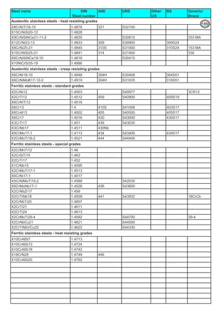 Steel name DIN
Steel number
AISI UNS Other
US
BS Generic/
Brand
X8CrNiTi18-10 1.4878 321 S32100
X15CrNiSi20-12 1.4828
X9CrNiSiNCe21-11-2 1.4835 S30815 253 MA
X12CrNi23-13 1.4833 309 S30900 309S24
X8CrNi25-21 1.4845 310S S31000 310S24 153 MA
X15CrNiSi25-21 1.4841 314 S31400 330
X6CrNiSiNCe19-10 1.4818 S30415
X10NiCrSi35-19 1.4886
X6CrNi18-10 1.4948 304H S30409 304S51
X6CrNiMoB17-12-2 1.4919 304H S31635 316S51
X2CrNi12 1.4003 S40977 3CR12
X2CrTi12 1.4512 409 S40900 409S19
X6CrNiTi12 1.4516
X6Cr13 1.4 410S S41008 403S17
X6CrAl13 1.4002 405 S40500 405S17
X6Cr17 1.4016 430 S43000 430S17
X3CrTi17 1.451 439 S43035
X3CrNb17 1.4511 430Nb
X6CrMo17-1 1.4113 434 S43400 434S17
X2CrMoTi18-2 1.4521 444 S44400
X2CrMnTi12 1.46
X2CrSiTi15 1.463
X2CrTi17 1.452
X1CrNb15 1.4595
X2CrMoTi17-1 1.4513
X6CrNi17-1 1.4017
X5CrNiMoTi15-2 1.4589 S42035
X6CrMoNb17-1 1.4526 436 S43600
X2CrNbZr17 1.459
X2CrTiNb18 1.4509 441 S43932 18CrCb
X2CrNbTi20 1.4607
X2CrTi21 1.4611
X2CrTi24 1.4613
X2CrMoTi29-4 1.4592 S44700 29-4
X2CrNbCu21 1.4621 S44500
X2CrTiNbVCu22 1.4622 S44330
X10CrAlSi7 1.4713
X10CrAlSi13 1.4724
X10CrAlSi18 1.4742
X18CrN28 1.4749 446
X10CrAlSi25 1.4762
Austenitic stainless steels - heat resisting grades
Austenitic stainless steels - creep resisting grades
Ferritic stainless steels - standard grades
Ferritic stainless steels - special grades
Ferritic stainless steels - heat resisting grades
189
 