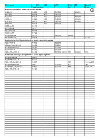 Steel name DIN
Steel number
AISI UNS Other
US
BS Generic/
Brand
X12Cr13 1.4006 410 S41000 410S21
X15Cr13 1.4024 420 S42000
X20Cr13 1.4021 420 S42000 420S29
X30Cr13 1.4028 420 S42000 420S45
X39Cr13 1.4031 420 S42000 420S45
X46Cr13 1.4034 420 S42000
X38CrMo14 1.4419
X55CrMo14 1.411
X50CrMoV15 1.4116
X39CrMo17-1 1.4122
X3CrNiMo13-4 1.4313 S41500 F6NM
X4CrNiMo16-5-1 1.4418 248 SV
X2CrNiN22-2 1.4062 S32202
X2CrMnNiMoN21-5-3 1.4482 S32001
X2CrMnNiN21-5-1 1.4162 S32101
X2CrNiN23-4 1.4362 S32304
X2CrNiMoN12-5-3 1.4462 S31803/ S32205 F51 318S13 2205
X2CrNiCuN23-4 1.4655
X2CrNiMoN29-7-2 1.4477
X2CrNiMoCuN25-6-3 1.4507 F61 Ferrinox 255
X2CrNiMoN25-7-4 1.441 S32750 F53 2507
X2CrNiMoCuWN25-7-4 1.4501 S32760 F55 Zeron 100
X2CrNiMoSi18-5-3 1.4424
Austenitic-ferritic (Duplex) stainless steels-special grades
Martensitic stainless steels - standard grades
Austenitic-ferritic (Duplex) stainless steels - standard grades
190
 