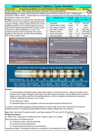 Purging, Other names : Back sealing, Backing gas (shielding), forming gas (shielding)
Note: Now, many Users/Companies prefer to use Argon purging & TIG root, even for CS and LAS.
Purging Procedures:
Pipes are purged in the following set up:
(a). Purging the whole / total pipe assembly,
(b). Using dams at the welding joints,
(c). Purging inside the Enclosures or the Chambers.
Vessels are purged, by arranging a shield box or purging box, at the welding root side.
Stainless Steels (Austenitic): Problems, Causes, Remedies
Purging during Welding, to control Oxidation of Basemetal and Weldmetal
Annex-An9
To control metal oxidation(sugering), Purging protection (on liquid metal and on base metal) at the root side and
shielding protection (on welding and tailing welds and base metal) at welding side are necessary.
(1). Most of the Purging jobs for welding are done, mostly on pipes or on vessels.
Remedy
During welding, arc creates, high temperatures. Melting point of Chromium Oxide is 2,435 °C. Melting point
of SS-304 is 1400 to 1450°C. Passive layer on the SS surface is not present and not protecting the stainless steel, if the
temperature is higher than 1200°C.
Purging is the process of removing the unwanted gases
from the root side during welding. Unwanted gases are
: Oxygen, Nitrogen, Carbon dioxide, Moisture etc. At the
welding temperatures, the unwanted gases are said to
react with the Stainless Steel elements and form oxides
of Chromium, Nickel, Molybdenum, Iron etc. The
oxidation process is said as "Sugering" and causes
depletion of the elements. These oxides are different
from oxides of passive layer .
Purpose:
(1). During welding of Stainless steels, duplex steels, titanium, nickel and zirconium - alloys are sensitive to the
presence of air, oxygen, hydrogen, water vapour and other vapours and gases . During welding, these unwanted
oxygen etc may combine with the hot metal/alloy elements and form unwanted compounds and may lead to
corrosion, metal loss or thickness and / or crack,
(2). tint coloring on surface
(3). Residues/sugars are not accepted in some services (pharmaceutical, electronics-IC).
By JGC Annamalai
194
 