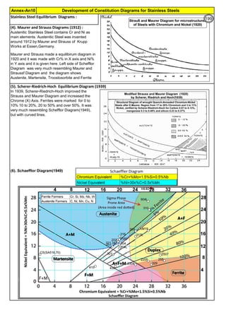 Development of Constitution Diagrams for Stainless Steels
Annex-An10
Stainless Steel Equilibrium Diagrams :
In 1939, Scherer-Riedrich-Hoch improved the
Strauss and Maurer Diagram and increased the
Chrome (X) Axis. Ferrites were marked for 0 to
10% 10 to 20%, 20 to 50% and over 50%. It was
very much resembling Schefflor Diagram(1949),
but with curved lines.
(6). Schaefflor Diagram(1949)
(4). Maurer and Strauss Diagrams (1912) :
Maurer and Strauss made a equilibirum diagram in
1920 and it was made with Cr% in X axis and Ni%
in Y axis and it is given here. Left side of Schefflor
Diagram was very much resembling Maurer and
Straussf Diagram and the diagram shows
Austenite, Martensite, Troostosorbite and Ferrite
(5). Scherer-Riedrich-Hoch Equilibrium Diagram (1939) :
Austenitic Stainless Steel contains Cr and Ni as
main elements. Austenitic Steel was invented
around 1912 by Maurer and Strauss of Krupp
Works at Essen,Germany.
199
 