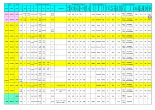 DIN
AISI UNS DIN C Mn Si P S Cr Ni Mo N OTHERS
Strength
limit
(MPa)
Yield
strength
(MPa)
Elon'n
50mm
(%)
Rockwell
-
B
Cold
bending
Erichsen
cup
test(mm)
Formability
Weldability
Corrosion
Density
(g/cm
3
)
Spe.
Heat
0-100
°C
(J/Kg.K)
Coeff.
of
thermal
Expansion
(μ/m
°C)
Melting
Range
(°C)
Magnetism
Elec.
Resist.
@20°C
(nΩ.m)
HeatCond.
@100
°C
(w/m.K)
Elasticity
Modulus
(GPa)
Rigidity
Modulus
(GPa)
201LN S20153 1.4376 0.03
'6.40-
7.50
0.20-
0.60
0.05 0.015
17.0-
17.5
4.0-4.5 -
0.15-
0.25
700 500 45 95 - - Good Excellent Fair 7.8 500 17.1
1400 -
1450
Annealed.
non-magnetic
690 16.2 197 86.2
201 S20100 1.4618 0.15
'5.50-
7.50
1 0.06 0.03
16.0-
18.0
3.5-5.5 - 0.25 515 260 40 - - - Good Excellent Fair 7.8 500 17.1
1400 -
1450
Annealed.
non-magnetic
690 16.2 197 86.2
301 S30100 1.4310 0.05 2 1
0.045
0.015
16.0-
18.0
6.0-8.0 - 0.1 - 910 320 46 86 180° 13 Better Better Fair 8 500 17.5
1400 -
1420
Annealed.
non-magnetic
720 16.2 193 86.2
301LN S30153 - 0.03 2 1 0.05 0.03
16.0-
18.0
6.0-8.0 -
0.07-
0.20
700 400 50 90 180º - Good Excellent Fair 8 500 17.5
1400 -
1425
Annealed.
non-magnetic
720 16.2 193 86.2
304 (1) S30400 1.4301 0.07 2 0.75
0.045
0.015
17.5-
19.5
8.0-
10.5
- 0.1 c 720 320 57 84 180° 12 Better Better Good 8 500 17.8
1400 -
1450
Annealed.
non-magnetic
720 16.2 193 86.2
304L S30403 1.4307 0.03 2 0.75
0.045
0.015
17.5-
19.5
8.0-
10.5
- 0.1 - 690 320 51 80 180° 12 Better Excellent Good 8 500 17.8
1400 -
1450
Annealed.
non-magnetic
720 16.2 193 86.2
304T S30400 1.4301 0.03 2 0.75 0.05 0.015
17.5-
19.5
9.0-
10.5
- 0.1 610 280 58 74 180º 12 Excellent Excellent Good 8 500 17.8
1400 -
1450
Annealed.
non-magnetic
720 16.2 196 86.2
304 (2) S30400 1.4301 0.07 2 0.75 0.05 0.015
17.5-
19.5
8.0-
10.5
- 0.1 600 280 58 75 180º 12 Excellent Better Good 8 500 17.8
1400 -
1450
Annealed.
non-magnetic
720 16.2 196 86.2
304H S30409 -
0.04-
0.10
2 0.75 0.05 0.03
18.0-
20.0
8.0-
10.5
- - 710 320 58 83 180º - Better Better Good 8 500 17.8
1400 -
1450
Annealed.
non-magnetic
720 16.2 193 86.2
316 S31600 1.4401 0.07 2 0.75
0.045
0.015
16.5-
18.0
10.0-
13.0
2.00-
2.5
0.1 - 650 340 51 82 180° 12 Better Better Better 8 500 16.5
1375 -
1400
Annealed.
non-magnetic
740 16.2 193 86.2
316L S31603 1.4404 0.03 2 0.75
0.045
0.015
16.5-
18.0
10.0-
13.0
2.00-
2.5
0.1 - 650 340 51 82 180° 12 Better Excellent Better 8 500 16.5
1375 -
1400
Annealed.
non-magnetic
740 16.2 193 86.2
317L S31703 - 0.03 2 0.75 0.05 0.03
18.0-
20.0
11.0-
15.0
3.0-4.0 0.1 650 330 45 87 180º - - Excellent Better 8 500 17.5
1375 -
1400
Annealed.
non-magnetic
790 14.4 200 86.2
310S/H
S31008 1.4845 0.035-
0.08
2 1.5 0.05 0.015
24.0-
26.0
19.0-
22.0
- - 600 380 42 83 180º - - Good Better 8 500 16.5
1400 -
1450
Annealed.
non-magnetic
780 14.2 200 86.2
321 S32100 1.4541 0.08 2 0.75
0.045
0.015
17.0-
19.0
9.0-
12.0
- 0.1 5(C+N)<Ti<0.70 670 260 42 78 180° 12 - Excellent Good 8 500 17.5
1400 -
1425
Annealed.
non-magnetic
720 16.1 193 86.2
347/H S34709 -
0.04-
0.08
2 0.75 0.05 0.03
17.0-
19.0
9.0-
13.0
- 0.02
Nb = 10 C min1.00
máx.
645 345 51 87 180º - - Better Good 8 500 17.5
1400 -
1425
Annealed.
non-magnetic
730 16.1 193 86.2
- - 1.4003 0.03 1.5 1 0.04 0.015
10.5-
12.5
1 - 0.03 475 280 30 80 180° - - Good Poor 7.8 460 11
1480 -
1530
Magnetic 570 24.9 200
409 S40910 1.4512 0.03 1 1 0.04 0.015 10.50-
11.7
0.5 - 0.03
6(C+N) < Ti < 0.50;
Nb = 0.17 máx.
420 250 40 67 180° 10 Better Good Poor 7.8 - 11.7
1480 -
1530
Magnetic - - - -
SS Physical Properties
ASTM SS Chemical Composition SS Mechanical Properties Service & Fabrication
20
 