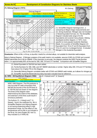 Development of Constitution Diagrams for Stainless Steels
Annex-An10
(7). Delong Diagram (1974) :
(1). Nickel Equivalent of 30x%N has been added.
(3). Generally Delong Diagram correlates better with GTAW and GMAW weld metals, as it allows for nitrogen pick up
(4). Schaeffler Austenite-Martensite boundary has been included here for reference.
(8). WRC - SS Equilibrium Diagram (1992) (By D. J. Kotecki and T. A. Siewert)
The Authors, D. J. Kotecki and T. A.
Siewert, found, the coefficient for Mn in
Schaeffler Diagram and Delong Diagram
is not having austenizing effect in high
temperature range, but has effect at low
temperatures and so Mn is not included in
the Ni eq. As many Duplex SS, has Cu,
they included Cu in WRC-92.
WRC-1992 Diagram. The FN prediction is
only accurate for weld composition that
fall with the bounds of the iso-FN lines (0
to 100 FN) that are drawn on the diagram.
The limits of the diagram were
determined by the extent of the database,
and extension of the lines could result in
erroneous prediction.
Drawbacks: Effect of Mn, in Ni eq, is dountful. Useful for a limited alloys, not suitable for dissimilar weld analysis.
(1). Schaeffler Diagram had large error , ±
comparing to Magne Gage measurements and
(2). strong Austenizer, Nitrogen was not included
in Nickel Equivelent formula. (3). The Schaeffler
Diagram included wide range of Cr-Ni
Equivalents and covered many phases. Delong,
developed another diagram, in 1974, more
specific to more popular Austenitic Stainless
Steels. It is a portion of Scheffler Diagram (Cr
Equivalent from 16 to 27 and Ni Equivalent from
10 to 21) and it is in enlarged format. It included
Nitrogen in the Austenite Equivalent.
Note to Delong Diagram : If Nitrogen analysis of the weld metal is not available, assume 0.06% for GTAW and covered
SMAW electrodes and 0.08 for GMAW. If the chemistry is accurate the diagram predicts the WRC Ferrite Number
within 3 in approximately 90% at the test for 308, 309, 316 and 317 families. Comparison with Schaeffler Diagram:
(2). Ferrite Numbers for 308, 308L and 347 SMAW electrodes or similar. Higher alloy 309, 316 and 317 families
have about 2 to 4 higher FN on this Diagram.
W.I.Delong 201
 