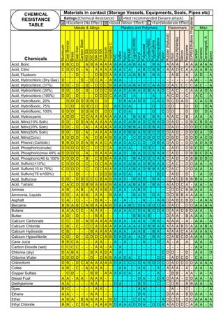 D
A =Excellent (No Effect) B =Good (Minor Effect) C =Fair(Moderate Effect)
Chemicals
Aluminum
Cast
Bronze
Brass
Cast
Iron
Carbon
Steel
440
SS
302
SS
304
SS
316
SS
Titanium
Hastelloy
C
PVC
Teflon
Nylon
KYNAR
Tygon(E3606)
Noryl
Polyacetal
Crcolac(ABS)
Polyethylene
Polypropylene
Ryton
Rubber
(Natural)
Viton
Buna
N(Nitrile)
Silicon
Neoprene
Carbon
Ceramic
Ceramagnet,
A
Epoxy
Acid, Boric B B C D A B A A A A A A A A B A A B A A A A A A A A A A
Acid, Citric C D C D - A - A A A A A A C A - A B C B B - A A D C A A A A B A
Acid, Fluoboric - - - D - - - D B D A A A C A B B B - B A - - A B - A - A D - A
Acid, Hydrochloric (Dry Gas) D - - - D - D C A - A A A - - - - - - - - - - - - - - A A - - A
Acid, Hydrochloric (37%) D D - D - D - D D C B A A D A B A D C A A D D A C C C C A C - A
Acid, Hydrochloric (20%) D D - D - D - D D C B A A D A B A D B A A D C A C - C A A A D A
Acid, Hydrochloric (100%) D D - D - - - D D D C A A D - A - - - A - - A C D - C - A C - A
Acid, Hydrofluoric, 20% D D D D D B D D D B A A D D C A C B C D A D C A C B
Acid, Hydrofluoric, 75% C D D D C D D A C D A D C D D D D D A
Acid, Hydrofluoric, 100% D D D D D B D D D C D A D C D D D D D A
Acid, Hydrocyanic A D D - C C A A A A A A A A - B A B - B A - A A C - B - A A - A
Acid, Nitric(10% Soln) D D - D D A A A A A A A A D A B A D C B A D D A D - D B C B D A
Acid, Nitric(20% Soln) D D - D - A - A A A A A A D B B A D D B A C D A D - D D D C D B
Acid, Nitric(50% Soln) D D - D - A - A A A A A A D B B A D D C D C D A D - D D D A - D
Acid, Nitric(Conc) B D D D - A - D B A B D A D - C D D D D D C D B D - D D D A C D
Acid, Phenol (Carbolic) B B D D D A B A A C A A A D A C C D - D B A D A D - D D A D A B
Acid, Phosphoric(crude) D D D D D C - D C C A - A D A - - D D C - A - A D - D B C D A
Acid, Phosphoric(max.40% soln)
D D D D - A - B A A A A A D - B A D C B A A C A D - D B B C D A
Acid, Phosphoric(40 to 100% soln)
D D D D - B - C B B A A A D - B A D D C A A C A D - D B B D D C
Acid, Sulfuric(<10%) C D D D - C - D C A A A A D A B A D B B A A C A C - D D A A - A
Acid, Sulfuric(10 to 75%) C D D D - C - D C A A A A D A B A D B B A A C A C - D D A A - A
Acid, Sulfuric(75 to100%) - - - D - - - - D D B B A D A - A - - - B C - A D - D - - A - D
Acid, Sulfurous C D - D D C C C B A B A A D - B A D - B A - C A C D B B B A - A
Acid, Tartaric C A C D D B B A B A B A A A A B A B - B A - A A D C A - A A - A
Amines A B - A B - A A A B A C A A - A B D - - - - C D D C B B A A - A
Ammonia, Liquids D D - A A A - A A - B A A - - B A D - D A - D D B B A A A A - A
Asphalt C A - C - - - B A - - A - A - - - A - - A A D A B C B D - A A A
Benzene B B A B C A B A A A B D A A B C D A D D D A D A D - D D A A A A
Butane A A A C C - A A A - - A A A A C D A B C D A D A A D B D A A - A
Butter A D - D - - - B A - - - - - - B B A B - - - D A A - B A A A - A
Calcium Carbonate C C - D - A B A A A A A A A - A A A - B A - A A A - A - A A - A
Calcium Chloride C B - C - C C A D A A A A A A A A D B B A A A A A B D A A A B A
Calcium Hydroxide C B - - - - B A A A A A A A - A A B - B A - A A A C A A A A A A
Calcium Hypochlorite C D - D - C D D C A B D A D A - A D - B A - C A B C D A A A - A
Cane Juice B B C A - - - A A - - A - A - - - A - - D - A - A A A A - A
Carbon Dioxide (wet) C C C C - - - A A - A - A - - - - - - - - - - - - - - - A A - -
Chlorine (dry) D A B A - - B A A D A - A - - - - - - - - C D D - - D - A A - D
Chlorine Water D D D D - - D - D A B A A D A - C - - - D C - A D C D - C A - -
Chloroform D B - D C A A A A A A D A C C C D A D D D C D A D D D D A A A A
Cofee A B - C - A A A A - - - A A - - A A - - A - A A A - A - A A - A
Copper Sulfate - C D - - - B B - A A A A C A - A - - - A - - B B - A A - A - A
Diesel Fuel A A - A A - A A A - - - - - - - D A - - D A D A A - D D A A - A
Diethylamine A A - - - - A A - - - D A - - - B D - - C - C D B - B B A A - A
Dyes B C - - - - - A A - - - - - - - A A - - - - - A - - C - - - - A
Ethane A A - - - - A A - - - - - - - - D A - - - - D A A - B D A A - A
Ether A B A - B A A A A - B D - C - C D A - - - A D C D - D C A A A A
Ethyl Chloride B B - C D A - A A A B D A A A D D A - D D A A A D D C A A A - A
Elastomers
Ratings (Chemical Resistance) =Not recommended (Severe attack)
(EPM)
Ethylene
Propylene
Materials in contact (Storage Vessels, Equipments, Seals, Pipes etc)
Metals & Alloys Plastics and Polymers Misc
CHEMICAL
RESISTANCE
TABLE
205
 