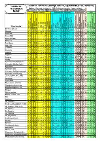 D
A =Excellent (No Effect) B =Good (Minor Effect) C =Fair(Moderate Effect)
Chemicals
Aluminum
Cast
Bronze
Brass
Cast
Iron
Carbon
Steel
440
SS
302
SS
304
SS
316
SS
Titanium
Hastelloy
C
PVC
Teflon
Nylon
KYNAR
Tygon(E3606)
Noryl
Polyacetal
Crcolac(ABS)
Polyethylene
Polypropylene
Ryton
Rubber
(Natural)
Viton
Buna
N(Nitrile)
Silicon
Neoprene
Carbon
Ceramic
Ceramagnet,
A
Epoxy
Elastomers
Ratings (Chemical Resistance) =Not recommended (Severe attack)
(EPM)
Ethylene
Propylene
Materials in contact (Storage Vessels, Equipments, Seals, Pipes etc)
Metals & Alloys Plastics and Polymers Misc
CHEMICAL
RESISTANCE
TABLE
Ethylene Glycol A B B B C - - A A - A A A A A B A A B B A A A A A C A A A A A A
Fluorine D D - D D - D D D D A C C D - - - - - C - - - - - - - - D - - D
Freon 11 B B - C B - A - A - - B A A - D D A D C - A D B C D D D A A A A
Freon 113 B B - - - - - - A - - C - A - D - A - - - A D C A D A - A A A A
Freon 12 (wet) B B - - - - - - D - - B A A - D D A B C A A D A A D B B A A A A
Freon 22 B B - - - - - - A - - D - A - D B A - - - A A D D D A A A A A A
Fruit Juice B B - D D A A A A - - A D A - - A B - B A - - A A - A - A A A A
Fuel Oils A B - C B - A A A A A A A A A - A A - D B A D A A C B D A A - A
Gasoline A A - A A A A A A D A C A A A - D A D D C A D A A D D C A A A A
Glycerine A A B B B A A A A A A A A A A B A A C - A - A A A B A A A A - A
Grease A B - A A - A A A - - - A A - - A - - - - - A A - D - A A - A
Heptane A A - - B - A - A - A A A A A - D A C D D A - A A - B D A A - A
Hexane A B - - B - A A A - A C A A A - D A D - C A D A A B - D A A - A
Honey A A - A - - - A A - - A - A - - A A B - A - - A A - A A A A - A
Hydraulic Oils(Petroleum) A B - A A - A A A - - - A A - - - A - - D - D A A - B D A A - A
Hydraulic Oils(Synthetic) A A - A - - - A A - - - - A - - - A - - D - - A C D - A A - A
Hydrazine - - - C - - - A A - - - - - - - - D - - - - C A B D B A A - - A
Hydrogen Gas A A - B B - A A A - - A A - A - - - - - - - - A - - - - - - - A
Hydrogen Sulfide(Aqueous) C D C D - C - D A A A A A D A B A D - B A A D D C - B A A A A A
Hydrogen Sulfide(Dry) D D C B B - A C A - A A A D - - - - - - - A A D - - - - - A - A
Jet Fuel(JP#, JP4, JP5) A A - A A - A A A - - A A A A - D A - - D A D A A D D D A A - A
Kerosene A A A A B A A A A A A A A A A D D A B D D A D A A D D A A A A A
Lubricants A B - - - - A A A A A A A - - - A B - A A D A A C D - A A - A
Magnesium Chloride D B C D C A B B B A A A A A - B A A - B A A A A A - A A - A - A
Magnesium Carbonate - - - - - A - A A - B A - - - - A A - B A - - - A - A A - A - A
Magnesium Hydroxide D C B B B - A A A A A A A A A - A A - B A A A A A - A A A A - A
Mercury C D D A A A A A A C A A A A - - A A - B A - A A A - A A A A - A
Methyl Acetate A A - - B - A - A - A - A - - - - A D - - - D D D D B B A A - -
Methyl Alcohol, 10% C C - - B - A - A - A A A A - - - - - - - - A - B - - - - - - A
Milk A C C D D A A A A - - A - A - - A A B B A - A A A B A A A A A A
Naphtha A B - B B A A A A A A A A A A C D A C D A A D A B D D D A A - A
Oil, Coconut B A - A - - - A A - - - - A - - - A - - A - D A A - A A A A - A
Oil, Diesel Fuel(20,30,40,50) A A - - - - - A A - - - - A - - D A - - A A D A A - D D A A - A
Oil, Fuel(1,2,3,5A,5b,6) A A - - - - - A A A A A A - - - D A - - B - D A B - D D A A - A
Oil, Peanut A A - A - - - A A - - A - - - - - A - - D - D A A - D - A A - A
Oil, Sesame A A - A - - - A A - - A - - - - - A - - - - - A A - D - A A - A
Oil, Silicone - A - A - - - A A - - - - A - - A A - - A - A A A - A - A A A A
Oil, Soyabean A B - A - - - A A - - A - A - - - A - - A - D A A - D - A A - A
Oxalic Acid(cold) C B C D D A C A B C B A A D - B C C - A A - C A B C B A A A - A
Paraffin A A - B B A A A A - - A A A A - B A B - A - - A A - - - A A - A
Pentane A A - B B - A C C - B - A A - - D A D - - - D A A - B D A A - A
Perchloroethylene A C - B B - B A A - - - A - A - D A D - D A D A C D D D A A - A
Petrolatum B B - C C - A - A - - - A A - - D A B - - - D A A - B A A A - A
Phenol, 10% A C - B D - B A A - B A A D - C - - - - - A C B D - C D - - - C
Phosphoric Anhydride(Dry) - - D - - - - A A - - D A - - D - - - - - - A D D - D - A - - -
Phosphoric Anhydride(molten)D D D - - - - A A - - D A A - - - - - D - - D D C - D - - - - A
Photographic(Developer) C - - D - C - C A A A A - - - - A C - B A - - A A - A - A A - A
206
 