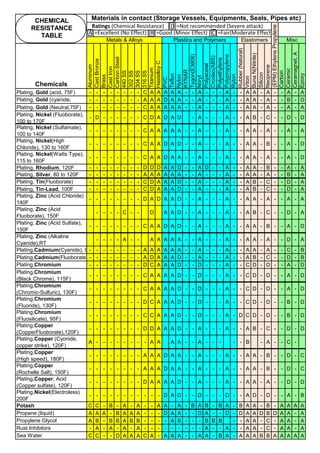 D
A =Excellent (No Effect) B =Good (Minor Effect) C =Fair(Moderate Effect)
Chemicals
Aluminum
Cast
Bronze
Brass
Cast
Iron
Carbon
Steel
440
SS
302
SS
304
SS
316
SS
Titanium
Hastelloy
C
PVC
Teflon
Nylon
KYNAR
Tygon(E3606)
Noryl
Polyacetal
Crcolac(ABS)
Polyethylene
Polypropylene
Ryton
Rubber
(Natural)
Viton
Buna
N(Nitrile)
Silicon
Neoprene
Carbon
Ceramic
Ceramagnet,
A
Epoxy
Elastomers
Ratings (Chemical Resistance) =Not recommended (Severe attack)
(EPM)
Ethylene
Propylene
Materials in contact (Storage Vessels, Equipments, Seals, Pipes etc)
Metals & Alloys Plastics and Polymers Misc
CHEMICAL
RESISTANCE
TABLE
Plating, Gold (acid, 75F) - - - - - - - - C A A A A A - - A - - - A - - A A - A - - A - A
Plating, Gold (cyanide,
150F)
- - - - - - - - A A A D A A - - A - - - A - - A A - A - - B - D
Plating, Gold (Neutral,75F) - - - - - - - - C A A A A A - - A - - - A - - A A - A - - A - A
Plating, Nickel (Fluoborate),
100 to 170F
- D - - - - - - C D A D A D - A - - - A - - A B - C - - D - D
Plating, Nickel (Sulfamate),
100 to 140F
- - - - - - - - C A A A A A - - A - - - A - - A A - A - - A - A
Plating, Nickel(High
Chloride), 130 to 160F
- - - - - - - - C A A D A D - - A - - - A - - A A - B - - A - D
Plating, Nickel(Watts Type),
115 to 160F
- - - - - - - - C A A D A A - - A - - - A - - A A - A - - A - D
Plating, Rhodium, 120F - - - - - - - - D D D A A D - - A D - - A - - A A - B - - A - A
Plating, Silver, 80 to 120F - - - - - - - - A A A A A A - - A - - - A - - A A - A - - B - A
Plating, Tin(Fluoborate)
100F
- - - - - - - - C D A A A D - - A - - - A - - A B - C - - D - A
Plating, Tin-Lead, 100F - - - - - - - - C D A A A D - - A - - - A - - A B - C - - D - A
Plating, Zinc (Acid Chloride)
140F
- - - - - - - - D A D A A D - - A - - - A - - A A - A - - A - A
Plating, Zinc (Acid
Fluoborate), 150F
- - - - C - - D A A D - - A - - - A - - A B - C - - D - A
Plating, Zinc (Acid Sulfate),
150F
- - - - - - - - C A A D A D - - A - - - A - - A A - B - - A - D
Plating, Zinc (Alkaline
Cyanide),RT
- - - - A - - A A A A A - - A - - - A - - A A - A - - D - A
Plating,Cadmium(Cyanide), 90F
- - - - - - - - A A A A A A - - A - - - A - - A A - A - - C - B
Plating,Cadmium(Fluoborate) - - - - - - - - A D A A A D - - A - - - A - - A B - C - - D - B
Plating,Chromium
(Banel Chrome), 95F)
- - - - - - - - D C A A A D - - D - - - A - - C D - D - - A - D
Plating,Chromium
(Black Chrome), 115F)
- - - - - - - - C A A A A D - - D - - - A - - C D - D - - A - D
Plating,Chromium
(Chromic-Sulfuric), 130F)
- - - - - - - - C A A A A D - - D - - - A - - C D - D - - A - D
Plating,Chromium
(Fluoride), 130F)
- - - - - - - - D C A A A D - - D - - - A - - C D - D - - B - D
Plating,Chromium
(Fluosilicate), 95F)
- - - - - - - - C C A A A D - - D - - - A - D C D - D - - B - D
Plating,Copper
(CopperFluoborate),120F)
- - - - - - - - D D A A A D - - A - - - A - - A B - C - - D - D
Plating,Copper (Cyonide,
copper strike), 120F)
A - - - - - - - - A A A A - - A - - - - - B - A - - C -
Plating,Copper
(High speed), 180F)
- - - - - - - - A A A D A A - - A - - - A - - A A - B - - D - C
Plating,Copper
(Rochelle Salt), 150F)
- - - - - - - - A A A D A A - - A - - - A - - A A - B - - D - C
Plating,Copper, Acid
(Copper sulfate), 120F)
- - - - - - - - D A A A A D - - A - - - A - - A A - A - - D - D
Plating,Nickel(Electroless)
200F
- - - - - - - - - - - D A D - - D - - - D - - A D - D - - A - B
Potash C C - B - A - A - - A A - A - B A B - B A - B A A - B - A A A A
Propane (liquid) A A A - B A A A - - - D A A - - D A - - D - D A A D B D A A - A
Propylene Glycol A B - B B A B B - - - - A B - - - B B B - - A A - C - A A - A
Rust Inhibitors - A - A - A - A - - - - - - - - - A - - A - - A A - C - A A - A
Sea Water C C - - D A A A C A - A A A - - A A - B A - A A A B B A A A A A
207
 