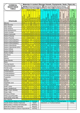 D
A =Excellent (No Effect) B =Good (Minor Effect) C =Fair(Moderate Effect)
Chemicals
Aluminum
Cast
Bronze
Brass
Cast
Iron
Carbon
Steel
440
SS
302
SS
304
SS
316
SS
Titanium
Hastelloy
C
PVC
Teflon
Nylon
KYNAR
Tygon(E3606)
Noryl
Polyacetal
Crcolac(ABS)
Polyethylene
Polypropylene
Ryton
Rubber
(Natural)
Viton
Buna
N(Nitrile)
Silicon
Neoprene
Carbon
Ceramic
Ceramagnet,
A
Epoxy
Elastomers
Ratings (Chemical Resistance) =Not recommended (Severe attack)
(EPM)
Ethylene
Propylene
Materials in contact (Storage Vessels, Equipments, Seals, Pipes etc)
Metals & Alloys Plastics and Polymers Misc
CHEMICAL
RESISTANCE
TABLE
Silicone B A - - - A - B - - - - - A - - A A - - A - A A A B A A A A - A
Silver Bromide D - - - - B - C C - - - - - - - A C - - - - - - - - - A - A
Silver Nitrate D D - D D A B A B A A A A A A B A C - B A - A A C - A C A A - A
Soap solutions C B - B A A A A A A B B A A B A A - B A - A D D - C - A A - A
Soda Ash(Na2CO3) - - - - - - - - - - - - - - - - - - - - - - - - - - - - - - - -
Sodium Acetate B B - C - B B A A A A A A A A - A B - B A - A D D - C - A A - A
Sodium Carbonate
(Na2CO3)
C B B B B B B A B A A A A A A B A A C B A A A A A - A A B A - A
Sodium Chloride C B C B C B B A C A A A A A A B A A B B A A B A A C A A A A A A
Sodium Fluoride C C - D D C B C - A A D A A - D - - - C - - D B D - D - - - - A
Sodium Hydroxide(20%) D C D A - A - A A A A A A C A B A D C C A A A A A D B A C D A A
Sodium Hydroxide(50%) D C D B - - - A B A A A A C D B A D C C A B B B D D C - C D A A
Sodium Hydroxide(80%) D C D C - - - A D A B A A C - B A D C C A B B B D D C - C D A A
Sodium Hypochlorite D D - D D - D - A A A A A A A - A - - - A C - B B C A - - D - A
Sodium Hypochlorite (20%) C D D D - C - C C A A A A A - B A D - B D C C A C D D B D A B B
Sodium Nitrate A B C A B A B A A A B A A A A B A B - B A - C D C D B A A A A A
Sodium Silicate C C C - B A B A B A B A A A - B A C - - A - A A A - A A A A - A
Sodium Sulfide D D D A B - B A B A B A A A - B A B - B A A C A C - A A A A - A
Soy Sauce A A - D - - - A A - - - - A - - A A - - - - D A A - A - A A - A
Starch A B - C C - B A A - - A A A - - A A - B - - - A A - A - A A - A
Styrene A A - - A - A A A - - - A - - - A A - - - - D B D D D D A A - A
Sugar (liquids) A A - B B A A A A - A - A A - - A A B - A - A A A - D - A A A A
Syrup A D - - - A - A A - - A - A - - A A B - A - A A A - B - A A A A
Tanning Liquors C A - - - - - A A A A A A - - B - B - - A - - A C - - - A A - A
Tetrachloroethane - - - - - - - - A A A D A A - - D A - - A - D A D - - D A A - A
Tomato Juice A C - C - - A A A A A - A A - - A B B - A A - A A - A - A A - A
Toulene, Toluol A A A A A - A A A A A D A A A D D A D D D A D C D D D D A A A A
Trichloroethane C C - C - - - C A A A - A - - - D A - - - - D A D D D D A A - A
Trichloroethylene B B A C B - B A A A A D A C A - D A D D D C D A D D D D A A C A
Trichloropropane - A - - - - - - A - - - - - - - D A D - - - - A A - A - A A - A
Turpentine C B C B B - B A A - A A A A A B D A - D B A D A D - D D A A - A
Urine B C - B - - - A A - - A - A - - A A - B A - - A A - D A A A - A
Varnish A A B - C A A A A - - - A A - - D A - - A - D A B C D - A A A A
Vegetable Juice A C - D - - - A A - - - - A - - A A - - - - D A A B D - A A - A
Vinegar D B B C D A A A A A A A A A A - A B B B - - - A C A - - C - B -
Water, Acidic C C D C - - - A A - - A - A - B A D B - A B B A A - B - A A - A
Water, Distilled(Lab) B A - D - - - A A - - A A A - B A A A - A A A A A - B A A A A A
Water, Fresh, drinking A A C D - - A A A - - A - A - B A A - - A A A A A - B A A A A A
Water, Salty B B C D - - - A A - - A - A - B A A - - A A A A A - B A A A A A
Whiskey & Wines D B B D D A A A A - - A A A - - A A - B A - A A A B A A A A - A
White Liquor(Pulp Mill) - D - C - - - A A - A A A A - - A D - - A - - A A - A - A A - A
White Water (Papr Mill) - A - - - - - A A - - - - A - - - B - - A - - A - - A - A A - A
Zinc Chloride D D D D D B D D B A B A A A A - A C - B A A A A A - A A A A - A
Caustic Soda or Sodium Hydroxide Chloroform, or Trichloromethane
Baking Soda, or Sodium bi-Carbonate
Soda Ash or Sodium Carbonate
Bleaching Powder or Calcium Hypochlorite Ca(ClO)2
Few Common Name or Chemical Name Formula
CHCl3
Few Common Name or Chemical Name
NaOH
NaHCO3
Na2CO3
Formula
208
 