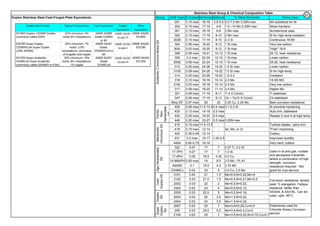 Duplex Stainless Steel-Cast-Forged-Plate Equivalents: Group AISI Type % Carbon%Chrome%Nickel % Other Elements Prime Uses
201 0.15 max 16-18 3.5-5.5 5.0-7.5 Mn 0.25N max Mn substitute for Ni
202 0.15 max 17-19 4-6 7.5—10 Mn 0.25N max Strain hardens
301 0.15 max 16-18 6-8 2 Mn max Architectural uses
302 0.15 max 17-19 8-10 2 Mn max Si for high-temp.oxidation
302B 0.15 max 17-19 8-10 2-3 Si Continuous 18-8S
304 0.08 max 18-20 8-12 1 Si max Very low carbon
304L 0.03 max 18-20 8-12 1 Si max "High" 18-8
308 0.08 max 19-21 10-12 1 Si max 25-12, hear resistance
309 0.2 max 22-24 12-15 1 Si max Lower carbon
309S 0.08 max 22-24 12-15 1 Si max 25-20, heat resistance
310 0.25 max 24-26 19-22 1.5 Si max Lower carbon
310S 0.08 max 24-26 19-22 1.5 Si max Si for high-temp.
314 0.25 max 23-26 19-22 1.5-3.0 Oxidation
316 0.10 max 16-18 10-14 2-3 Mo 18-SS MO
316L 0.03 max 16-18 10-14 2-3 Mo Very low carbon
317 0.08 max 18-20 11-14 3-4 Mo Higher Mo
321 0.08 max 17-19 8-11 Ti 4 X C(min) Ti stabilized
347 0.08 max 17-19 9-13 Cb + Ta10 X C(min) Cb stabilized
Alloy 20* 0.07 max 29 20 3.25 Cu, 2.25 Mo Best corrosion resistance
405 0.08 max 11.5-14.5 0.5 max 0.1-0.3 Al Al prevents hardening
430 0.12 max 14-18 0.5 max - Auto trim, tableware
442 0.25 max 18-23 0.5 max - Resists O and S at high temp
446 0.20 max 23-27 0.5 max 0.25N max
410 0.15 max 11.5-13.5 - - Turbine blades, valve trim
416 0.15 max 12-14 - Se, Mo, or Zr "Free" machining
420 0.35-0.45 12-14 - - Cutlery
431 0.2 max 15-17 1.25-2.5 - Improved ductility
440A 0.60-0.75 16-18 - - Very hard; cutters
322 0.07 17 7 0.07 Ti, 0.2 Al
17-7PH 0.07 17 7 1.0 Al
17-4PH 0.05 16.5 4.25 4.0 Cu
14-8MoPH 0.05 max 14 8.5 2.5 Mo, 1% A1
AM350 0.1 16.5 4.3 2.75 M0
CD4MCu 0.03 25 5 3.0 Cu, 2.0 Mo
2101 0.04 21 1.5 Mo=0.5,N=0.22,Mn=5
2102 0.03 21.5 1.5 Mo=0.5,N=0.21,Mn=2.5
2202 0.03 22 2 Mo=0.5,N=0.22,
2304 0.03 23 4 Mo=0.5,N=0.12,
2205 0.03 22.5 5 Mo=3.2,N=0.16,
2003 0.03 20 3.5 Mo=1.5,N=0.22,
2404 0.03 24 3.5 Mo=1.5,N=0.22,
2507 0.03 25 7 Mo=4,N=0.28,Cu=0.5
255 0.03 25.5 5.5 Mo=3.4,N=0.2,Cu=2
Z100 0.03 25 7 Mo=3.5,N=0.25,W=0.75,Cu=0.75
Stainless Steel Group & Chemical Composition Table
Duplex
SS
Super
Duplex
SS
Austenitic
C
hromium-Nickel
SS
Age
Haredenable
SS
Martensitic
Chromium
SS
Lean
Duplex
SS
Extensively used for
Chloride Stress Corrosion
service
Corrosion resistance, tensile,
yield, % elangation, Fatique
resitance better than
SS304L & SS316L. Can be
used upto -46°C
Used in oil and gas, nuclear
and aerospace industries
where a combination of high
strength, corrosion
resistance required. Not
good for cryo service.
Ferritic
Non-
hardenable
SS
22
 