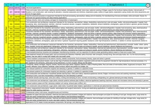 SS AISI UNS DIN Stainless Steel Applications, Uses
201LN S20153 1.438 Structural applications.
201 S20100 1.462
Sinks and bowls, forks and knives, washing-machine baskets, dishwashers cabinets, stove tops, external covering of fridges, pipes for the furniture-making industry, internal parts of
facades in civil construction, wall covering for elevators, industrial restaurants and kitchens, evaporators pipes, boilers of sugar plants, evaporators casing, boilers and other equipments and
mirrors of sugar plants.
301 S30100 1.431
Used for structural purposes on equipment intended for the food processing, aeronautical, railway and oil industries; for manufacturing of knives and blades, sinks and bowls, friezes; for
boilerwork and general drawing and deep-drawing applications.
301LN S30153 - Railway industry: trains and subway carriages for transportation of passengers.
304 S30400 1.43
Civil construction and architecture; equipment intended for the industries: aeronautical, railway, shipbuilding, petrochemical, pulp and paper, textile, cold-store/refrigeration, hospital, food
processing, dairy, pharmaceutical, cosmetic, chemical; household utensils, cryogenic installations, distilleries, ethanol distilleries, photography, pipes and tanks in general, general drawing,
deep-drawing and precision drawing applications.
304L S30403 1.431
Equipment intended for the industries: aeronautical, railway, shipbuilding, petrochemical, pulp and paper, textile, cold-store/refrigeration, hospital, food processing, dairy, pharmaceutical,
cosmetic, chemical; household utensils, cryogenic installations, distilleries, photography, pipes and tanks in general, general drawing and deep-drawing applications.
304T S30400 1.43
Equipment intended for the industries: aeronautical, railway, shipbuilding, petrochemical, pulp and paper, textile, cold-store/refrigeration, hospital, food processing, dairy, pharmaceutical,
cosmetic, chemical; household utensils, cryogenic installations, distilleries, photography, pipes and tanks in general, general drawing, deep-drawing and precision drawing applications.
304 S30400 1.43
Equipment intended for the industries: aeronautical, railway, shipbuilding, petrochemical, pulp and paper, textile, cold-store/refrigeration, hospital, food processing, dairy, pharmaceutical,
cosmetic, chemical; household utensils, cryogenic installations, distilleries, photography, pipes and tanks in general, general drawing, deep-drawing and precision drawing applications.
304H S30409 -
Equipment intended for the industries: petrochemical, pulp and paper, textile, cold-store/refrigeration, hospital, food processing, dairy, pharmaceutical, cosmetic, chemical; cryogenic
installations, distilleries, photography, pipes and tanks in general. Equipment requiring greater resistance under high-temperature conditions, in addition to stricter requirements relative to
weldability.
316 S31600 1.44
Civil construction and architecture; equipment intended for the industries: aeronautical, railway, shipbuilding, chemical and petrochemical, pharmaceutical, cosmetic, textile, rubber, paints,
dairy, hospital; mining and steelmaking; refrigeration, refineries, manufacturing of pipes and pressure vessels, alcohol distilleries, ethanol distilleries and boilerwork.
316L S31603 1.44
Civil construction and architecture; equipment intended for the industries: aeronautical, railway, shipbuilding, chemical and petrochemical, pharmaceutical, cosmetic, textile, rubber, paints,
dairy, hospital; mining and steelmaking; refrigeration, refineries, manufacturing of pipes and pressure vessels, alcohol distilleries, ethanol distilleries and boilerwork.
317L S31703 - Chemical/petrochemical industries and pulp/paper manufacturing industries; such as capacitors for electric-power generating stations based on fossil and nuclear fuels.
310S/H S31008 1.485
Heat treatment industry for furnace parts, such as anchoring for refractory materials, parts of burners, belt conveyors, furnace lining, fans and pipe hooks, etc. For the food-processing
industry, they are used in contact with heated citric and acetic acids.
321 S32100 1.454 Thermo-resistant components for the electric industry, welded components, food-processing industry, pipes and tanks in general.
347/H S34709 -
Equipment for aeronautical industry, such as slip rings of turbines and exhaust systems, expansion joints and also for equipment intended for high-temperature chemical processes. It is
also applied to the oilindustry, particularly during refinement, in a form of pipes, fittings and flat plates.
- - 1.4
Transports: railway carriages, wagons, busses; alcohol and sugar plants: bagasse collectors, sides of feeding tables, floor and sides of intermediary tables, sugarcane conveyors, Shut
Donelly, diffusers, juice collectors; buildings, urban furniture, beams and girders for bridges, etc.
409 S40910 1.451 Gas exhaust systems for combustion engines and stamping in general, in addition to capacitors boxes.
409 S40920 14512 Gas exhaust systems for combustion engines and stamping in general, in addition to capacitors boxes.
430 S43000 1.402
Civil construction and architecture; household utensils (serving trays, sinks and cutlery), electrical appliances (stoves, fridges, microwave ovens and washing machines), minting and
stamping of coins, coun-ters incorporating a refrigerating unit, and stamping in general.
- S43000 1.402 Household utensils (serving trays, sinks and cutlery), minting and stamping of coins, counters incorporating a refrigerating unit, general stamping and deep drawing.
- S43932 - Civil construction and architecture: sugar plants, exhaust systems (exhaust pipe mufflers), electrical appliances (washing machines, stoves and microwave ovens) and stamping in general.
- - 1.451 Exhaust systems (pipes and flat), stamping (catalyst unit casing, exhaust pipe mufflers, etc).
- S44400 1.452 Civil construction and architecture: sugar plants, water tanks, household water heaters, applications in chemical and petrochemical industries.
420 S42000
1.4028
Cutlery, measurement instruments, hospital, odontological and surgical instruments; mining and steelmaking applications, in addition to cutting blades and brake discs, knives, blades and
chains for bottle washing machines.
- - 1.412 Professional cutlery (cold stores, slaughterhouses and butchery).
- S32304 1.436
Digesters for paper and pulp industries, chemical and petrochemical industries, bridges and viaducts, heat exchangers and pipes for handling oil and gas, storage tanks, cargo tanks for
ships and cargo compartments for trucks, sea water systems, food-processing equipment.
-
S32205/
S31803
1.446
Digesters for paper and pulp industries, chemical and petrochemical industries, bridges and viaducts, heat exchangers and pipes for handling oil and gas, storage tanks, cargo tanks for
ships and cargo compartments for trucks, sea water systems, food-processing equipment.
PH
PH17.4 S17400 Applications for PH steels include aerospace components, flat springs, and retaining rings.
Ferritic
Stainless
Steel
Marten.
SS
Duplex
SS
Austenitic
Stainless
Steel
SS Applications-2 31
 