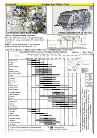 Chapter-A8 Stainless Steel Surface Finish
By JGC Annamalai
Surface Finish/Roughness, Definitions:
ANSI B46.1: ANSI gives roughness achieveble by various workshop machines and processes.
1µm=40µinch
0.5µm=20µinch
RMS, is the root mean square, of the roughness
heights, over a length or an area, unit, µm
Ra, is the Arithmetic Average of Roughness Heights,
over a length, unit, µm. Also called, AA is Arithmetical
Average
36
The
following
machining
will
give,
Ra<0.5
µm:
(1).
Electro-
chemical
treating,
(2).
Barrel
finishing,
(3).
Electrolytic
grinding,
(4).
Roller
Burnishing,
(5).
Grinding,
(6).
Honing,
(7).
Electro
polishing,
(8).
Polishing,
(9).
Lapping,
(10).
Superfinishing
 