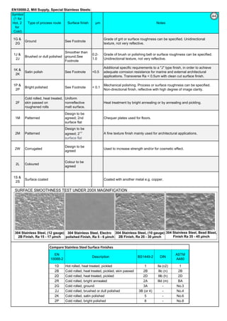 EN10088-2, Mill Supply, Special Stainless Steels:
Symbol
(1 for
Hot, 2
for
Cold)
Type of process route Surface finish µm Notes
1G &
2G
Ground See Footnote
Grade of grit or surface roughness can be specified. Unidirectional
texture, not very reflective.
1J &
2J
Brushed or dull polished
Smoother than
ground.See
Footnote
0.2-
1.0
Grade of brush or polishing belt or surface roughness can be specified.
Unidirectional texture, not very reflective.
1K &
2K
Satin polish See Footnote <0.5
Additional specific requirements to a "J" type finish, in order to achieve
adequate corrosion resistance for marine and external architectural
applications. Transverse Ra < 0.5um with clean cut surface finish.
1P &
2P
Bright polished See Footnote < 0.1
Mechanical polishing. Process or surface roughness can be specified.
Non-directional finish, reflective with high degree of image clarity.
2F
Cold rolled, heat treated,
skin passed on
roughened rolls
Uniform
nonreflective
matt surface.
Heat treatment by bright annealing or by annealing and pickling.
1M Patterned
Design to be
agreed; 2nd
surface flat
Chequer plates used for floors.
2M Patterned
Design to be
agreed; 2nd
surface flat
A fine texture finish mainly used for architectural applications.
2W Corrugated
Design to be
agreed
Used to increase strength and/or for cosmetic effect.
2L Coloured
Colour to be
agreed
1S &
2S
Surface coated Coated with another metal e.g. copper.
Compare Stainless Steel Surface Finishes
EN
10088-2
Description BS1449-2 DIN
ASTM
A480
1D Hot rolled, heat treated, pickled 1 IIa (c2) 1
2B Cold rolled, heat treated, pickled, skin passed 2B IIIc (n) 2B
2D Cold rolled, heat treated, pickled 2D IIIb (h) 2D
2R Cold rolled, bright annealed 2A IIId (m) BA
2G Cold rolled, ground 3A - No.3
2J Cold rolled, brushed or dull polished 3B (or 4) - No.4
2K Cold rolled, satin polished 5 - No.6
2P Cold rolled, bright polished 8 - No.8
44
 
