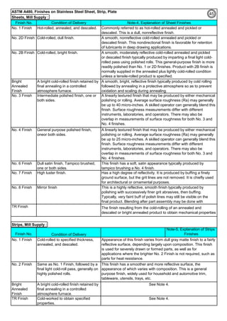 ASTM A480, Finishes on Stainless Steel Sheet, Strip, Plate
Finish No. Condition of Delivery
No. 1 Finish Hot-rolled, annealed, and descaled.
No. 2D Finish Cold-rolled, dull finish.
No. 2B Finish Cold-rolled, bright finish.
Bright
Annealed
Finish
A bright cold-rolled finish retained by
final annealing in a controlled
atmosphere furnace.
No. 3 Finish Intermediate polished finish, one or
both sides.
No. 4 Finish General purpose polished finish,
oneor both sides.
No. 6 Finish Dull satin finish, Tampico brushed,
one or both sides.
No. 7 Finish High luster finish.
No. 8 Finish Mirror finish
Finish No. Condition of Delivery
Note-5, Explanation of Strips
Finishes
No. 1 Finish Cold-rolled to specified thickness,
annealed, and descaled.
No. 2 Finish Same as No. 1 Finish, followed by a
final light cold-roll pass, generally on
highly polished rolls.
Bright
Annealed
Finish
A bright cold-rolled finish retained by
final annealing in a controlled
atmosphere furnace.
TR Finish Cold-worked to obtain specified
properties.
Note-4, Explanation of Sheet Finishes
This is a highly reflective, smooth finish typically produced by
polishing with successively finer grit abrasives, then buffing.
Typically, very faint buff of polish lines may still be visible on the
final product. Blending after part assembly may be done with
Has a high degree of reflectivity. It is produced by buffing a finely
ground surface, but the grit lines are not removed. It is chiefly used
for architectural or ornamental purposes.
This finish has a soft, satin appearance typically produced by
tampico brushing a No. 4 finish.
A linearly textured finish that may be produced by either mechanical
polishing or rolling. Average surface roughness (Ra) may generally
be up to 25 micro-inches. A skilled operator can generally blend this
finish. Surface roughness measurements differ with different
instruments, laboratories, and operators. There may also be
overlap in measurements of surface roughness for both No. 3 and
No. 4 finishes.
The finish resulting from the cold-rolling of an annealed and
descaled or bright annealed product to obtain mechanical properties
TR Finish
Sheets, Mill Supply :
Strips, Mill Supply :
Appearance of this finish varies from dull gray matte finish to a fairly
reflective surface, depending largely upon composition. This finish
is used for severely drawn or formed parts, as well as for
applications where the brighter No. 2 Finish is not required, such as
parts for heat resistance.
This finish has a smoother and more reflective surface, the
appearance of which varies with composition. This is a general
purpose finish, widely used for household and automotive trim,
tableware, utensils, trays, etc.
See Note 4.
Commonly referred to as hot-rolled annealed and pickled or
descaled. This is a dull, nonreflective finish.
A smooth, moderately reflective cold-rolled annealed and pickled
or descaled finish typically produced by imparting a final light cold-
rolled pass using polished rolls. This general-purpose finish is more
readily polished than No. 1 or 2D finishes. Product with 2B finish is
normally supplied in the annealed plus lightly cold-rolled condition
unless a tensile-rolled product is specified.
A smooth, nonreflective cold-rolled annealed and pickled or
descaled finish. This nondirectional finish is favorable for retention
of lubricants in deep drawing applications.
A linearly textured finish that may be produced by either mechanical
polishing or rolling. Average surface roughness (Ra) may generally
be up to 40 micro-inches. A skilled operator can generally blend this
finish. Surface roughness measurements differ with different
instruments, laboratories, and operators. There may also be
overlap in measurements of surface roughness for both No. 3 and
No. 4 finishes.
A smooth, bright, reflective finish typically produced by cold rolling
followed by annealing in a protective atmosphere so as to prevent
oxidation and scaling during annealing.
See Note 4.
45
 