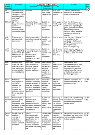 Finish
Number /
Process
Description
Application Sanitation
Environment
Ra
Caution ASTM
Spec
Mill
Finish
(Mill finish - Plate)
The baseline for
comparison, this is
unfinished steel in
basic supply
condition.
Structural None - not
used in food
contact areas
>100 µinch
Depending on
material
Does not meet sanitary,
food contact or processing
finishing requirements
2B Finish (2B Finish -
Gauge) Common
corrosion
resistant,heat
resistant, smooth,
(not brushed) steel
Material handling,
processing, direct food
contact
Suitable for
caustic
sanitary wash
down
procedures
36 (7 gauge) to
15 (16 gauge)
in µinch
Note that 2B finishes can
have the same RA as higher
end finishes depending on
gauge, compare economies
when making material
decisions unless otherwise
required by compliance
factions.
No.4
Finish
Characterized by
short, polished
brushed line
Used in clean rooms
and in food processing
equipment
Suitable for
caustic
sanitary wash
down
procedures
29 to 40 µinch Note that a No. 4 finish is
not compliant for 3A
standards; a 4A finish will
satisfy RA requirements for
the Dairy/Cheese
manufacturing industy.
No.4A
Finish
Also characterized
by short, polished
brushed lines, the
4A finish uses a
finer grit polis
Used in clean rooms,
processing equipment,
used in
Pharmaceutical
industries and
complies to 3A Dairy
standard
Suitable for
caustic
sanitary wash
down
procedures
18 - 31 µinch
(3A standards
require
32 or less)
Welds are also required to
be ground to a No. 4A finish
to meet 3A Dairy standards
Bead
Blast
A uniform, non-
directional, low-
reflective surface;
bead blasting can
be mechanical or
chemical (dry ice)
Used when a uniform
finish is desired in
structural, material
handling or food
handling application
Bead blasting
on common
304 and 316
stainless
material is
suitable for
caustic wash
down
procedures
>45
depending on
blasting
process
Bead blasting is not
necessarily a smooth finish,
the RA and smoothness
depends on the stainless
material used, the fineness
of the blasting media and
the blasting process.
Passi
vation
A chemical
(typically nitric or
citrus acid)
treatment that
produces a
formation of a
protective passive
film on stainless
stee
Most stainless steel
material is passivated,
polished or treated in
some way to prevent
corrosion; passivation
may also be a federal
specificatio
Passivated
stainless
material can
withstand
caustic
wash down
procedures
RA values
have no
significant
improvement
after
passivation
Chemical passivation is a
protective treatment, not a
descaling process.
ASTM
A967
Pickle-
Passivait
on
Also referred to as
descaling, pickle
passivation
removes the scale
and leaves a clean
matte finish free
from contaminatio
Used in
pharmaceutical
industries as a
federalspecification
and in food processing
industries to reduce
food safety ris
Suitable for
caustic,
aggressive
sanitary wash
down
environments
Depending on
material, pickle
passivation
can in up to
25% increased
smoothness
measured in
RA
Partner with expert finishing
specialists who perform the
recommended procedures
for best results.
ASTM
A380
Electro
Polish
Surface metal is
dissolved,
removing all
embedded
contaminants,
creating a smooth,
mirror finis
Used in
pharmaceutical in-
dustries as a federal
specifi-cation and in
food processing
industries to prevent
bacterial attachment
and reduce food safety
risk
Highest grade
of passive
surface
available, can
be subjected
to long term
caustic wash
down
Depending on
material,
electropolishing
can result in
up to 50%
increased
smoothness
measured in
RA
Partner with expert finishing
specialists who perform the
recommended procedures
for best results.
ASTM
B912
Compare Surface Finish
48
 