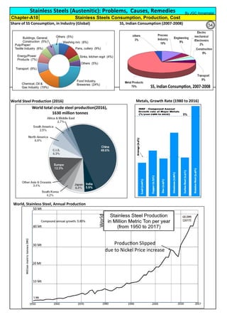 Share of SS Consumption, in Industry (Global) SS, Indian Consumption (2007-2008)
World Steel Production (2016) Metals, Growth Rate (1980 to 2016)
Stainless Steels (Austenitic): Problems, Causes, Remedies
Stainless Steels Consumption, Production, Cost
Chapter-A10
By JGC Annamalai
5%
World, Stainless Steel, Annual Production
54
 