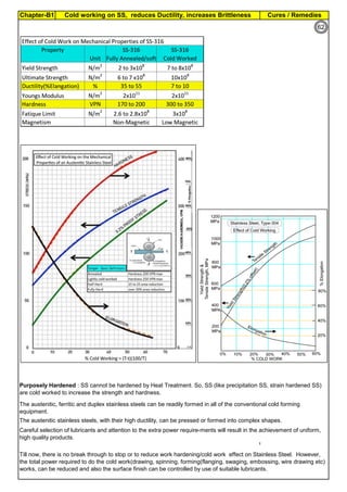 Cures / Remedies
Chapter-B1 Cold working on SS, reduces Ductility, increases Brittleness
By JGC Annamalai
Purposely Hardened : SS cannot be hardened by Heat Treatment. So, SS (like precipitation SS, strain hardened SS)
are cold worked to increase the strength and hardness.
The austenitic, ferritic and duplex stainless steels can be readily formed in all of the conventional cold forming
equipment.
The austenitic stainless steels, with their high ductility, can be pressed or formed into complex shapes.
Careful selection of lubricants and attention to the extra power require-ments will result in the achievement of uniform,
high quality products.
Till now, there is no break through to stop or to reduce work hardening/cold work effect on Stainless Steel. However,
the total power required to do the cold work(drawing, spinning, forming(flanging, swaging, embossing, wire drawing etc)
works, can be reduced and also the surface finish can be controlled by use of suitable lubricants.
62
 