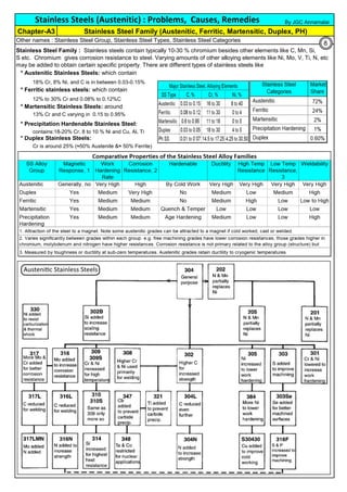 Other names : Stainless Steel Group, Stainless Steel Types, Stainless Steel Categories
* Austenitic Stainless Steels: which contain
* Ferritic stainless steels: which contain
* Martensitic Stainless Steels: around
* Duplex Stainless Steels:
Stainless Steels (Austenitic) : Problems, Causes, Remedies
Stainless Steel Family : Stainless steels contain typically 10-30 % chromium besides other elements like C, Mn, Si,
S etc. Chromium gives corrosion resistance to steel. Varying amounts of other alloying elements like Ni, Mo, V, Ti, N, etc
may be added to obtain certain specific property. There are different types of stainless steels like
13% Cr and C varying in 0.15 to 0.95%
* Precipitation Hardenable Stainless Steel:
Chapter-A3 Stainless Steel Family (Austenitic, Ferritic, Martensitic, Duplex, PH)
12% to 30% Cr and 0.08% to 0.12%C
Cr is around 25% (≈50% Austenite &≈ 50% Ferrite)
contains:18-20% Cr, 8 to 10 % Ni and Cu, Al, Ti
18% Cr, 8% Ni, and C is in between 0.03-0.15%
By JGC Annamalai
8
 