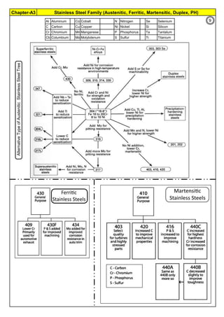 Chapter-A3 Stainless Steel Family (Austenitic, Ferritic, Martensitic, Duplex, PH)
Al Aluminum Co Cobalt N Nitrogen Se Selenium
C Carbon Cu Copper Ni Nickel Si Silicon
Cr Chromium Mn Manganese P Phosphorus Ta Tantalum
Cb Columbium Mo Molybdenum S Sulfur Ti Titanium
Alternative
Type
of
Austenitic
Stainless
Steel
Tree 9
 